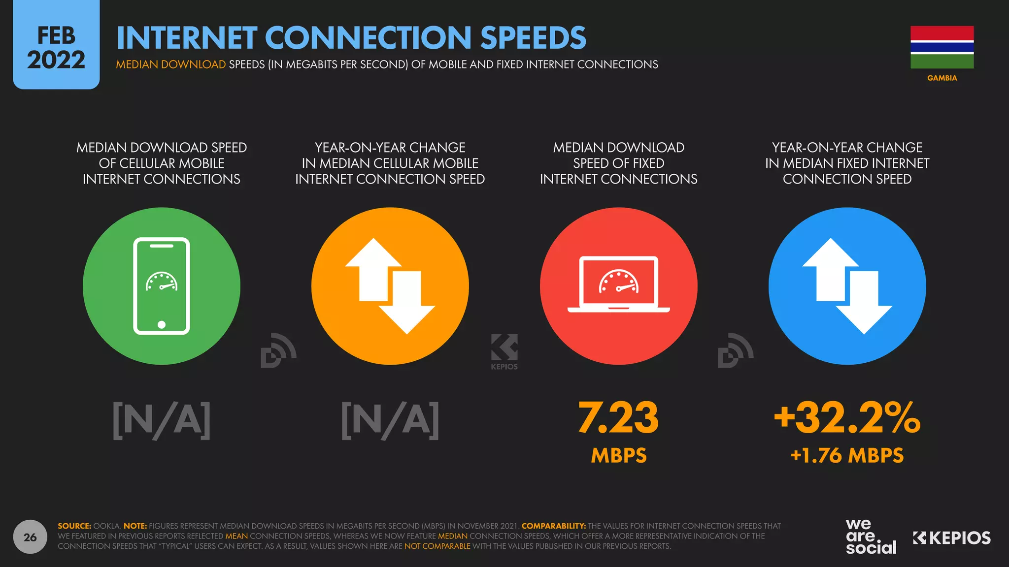 26
[N/A] [N/A] 7.23 +32.2%
MBPS +1.76 MBPS
MEDIAN DOWNLOAD SPEED
OF CELLULAR MOBILE
INTERNET CONNECTIONS
YEAR-ON-YEAR CHANGE
IN MEDIAN CELLULAR MOBILE
INTERNET CONNECTION SPEED
MEDIAN DOWNLOAD
SPEED OF FIXED
INTERNET CONNECTIONS
YEAR-ON-YEAR CHANGE
IN MEDIAN FIXED INTERNET
CONNECTION SPEED
SOURCE: OOKLA. NOTE: FIGURES REPRESENT MEDIAN DOWNLOAD SPEEDS IN MEGABITS PER SECOND (MBPS) IN NOVEMBER 2021. COMPARABILITY: THE VALUES FOR INTERNET CONNECTION SPEEDS THAT
WE FEATURED IN PREVIOUS REPORTS REFLECTED MEAN CONNECTION SPEEDS, WHEREAS WE NOW FEATURE MEDIAN CONNECTION SPEEDS, WHICH OFFER A MORE REPRESENTATIVE INDICATION OF THE
CONNECTION SPEEDS THAT “TYPICAL” USERS CAN EXPECT. AS A RESULT, VALUES SHOWN HERE ARE NOT COMPARABLE WITH THE VALUES PUBLISHED IN OUR PREVIOUS REPORTS.
GAMBIA
MEDIAN DOWNLOAD SPEEDS (IN MEGABITS PER SECOND) OF MOBILE AND FIXED INTERNET CONNECTIONS
INTERNET CONNECTION SPEEDS
FEB
2022
 