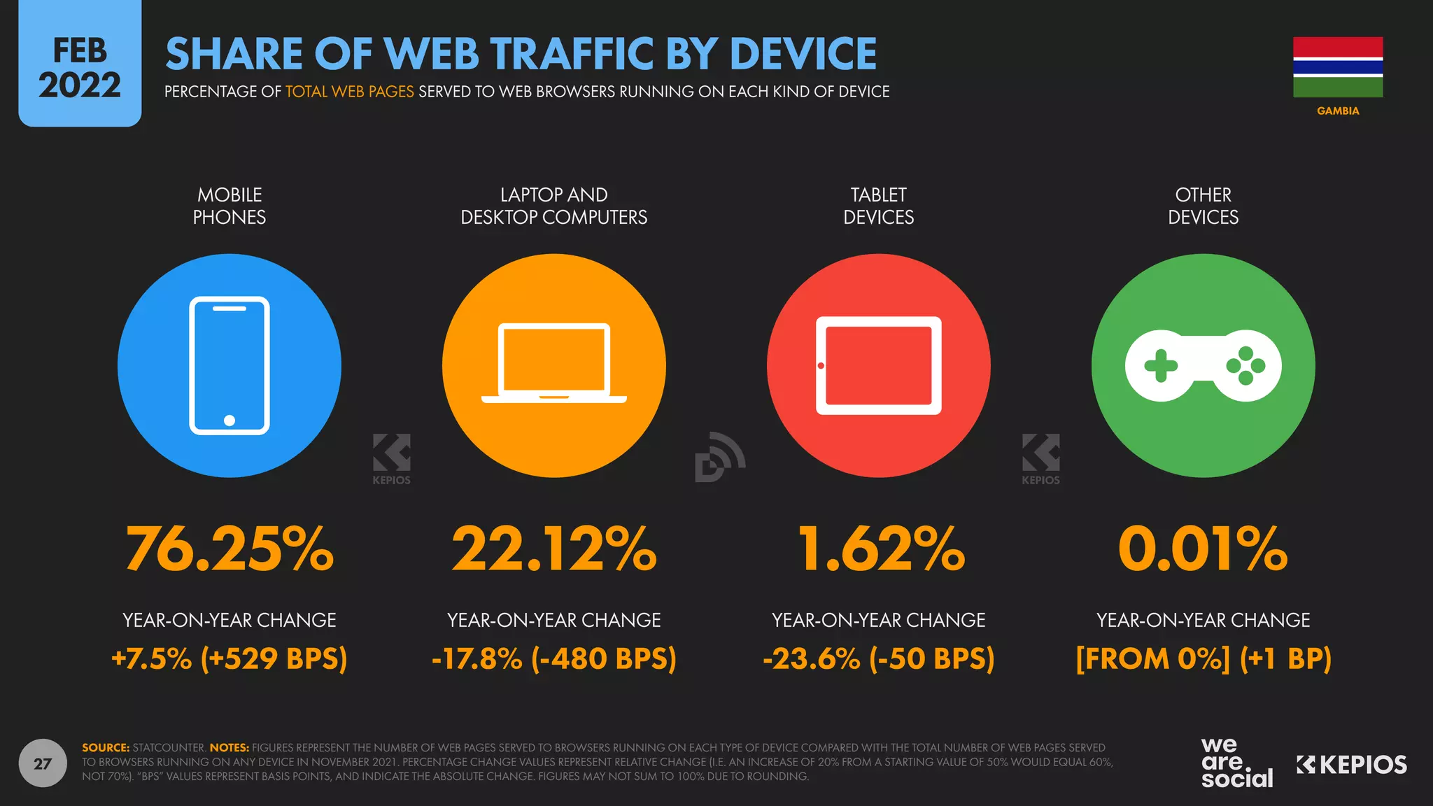 27
76.25% 22.12% 1.62% 0.01%
+7.5% (+529 BPS) -17.8% (-480 BPS) -23.6% (-50 BPS) [FROM 0%] (+1 BP)
YEAR-ON-YEAR CHANGE YEAR-ON-YEAR CHANGE YEAR-ON-YEAR CHANGE YEAR-ON-YEAR CHANGE
MOBILE
PHONES
LAPTOP AND
DESKTOP COMPUTERS
TABLET
DEVICES
OTHER
DEVICES
SOURCE: STATCOUNTER. NOTES: FIGURES REPRESENT THE NUMBER OF WEB PAGES SERVED TO BROWSERS RUNNING ON EACH TYPE OF DEVICE COMPARED WITH THE TOTAL NUMBER OF WEB PAGES SERVED
TO BROWSERS RUNNING ON ANY DEVICE IN NOVEMBER 2021. PERCENTAGE CHANGE VALUES REPRESENT RELATIVE CHANGE (I.E. AN INCREASE OF 20% FROM A STARTING VALUE OF 50% WOULD EQUAL 60%,
NOT 70%). “BPS” VALUES REPRESENT BASIS POINTS, AND INDICATE THE ABSOLUTE CHANGE. FIGURES MAY NOT SUM TO 100% DUE TO ROUNDING.
GAMBIA
PERCENTAGE OF TOTAL WEB PAGES SERVED TO WEB BROWSERS RUNNING ON EACH KIND OF DEVICE
SHARE OF WEB TRAFFIC BY DEVICE
FEB
2022
 
