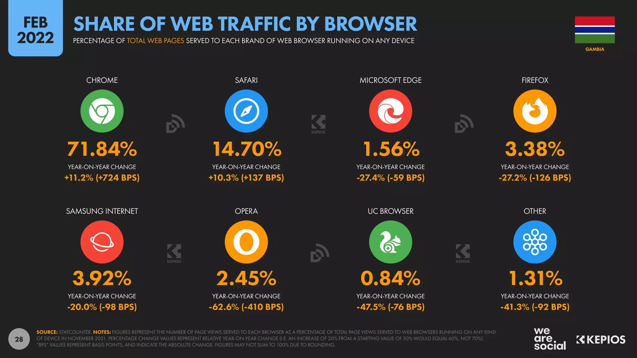 28
3.92% 2.45% 0.84% 1.31%
-20.0% (-98 BPS) -62.6% (-410 BPS) -47.5% (-76 BPS) -41.3% (-92 BPS)
71.84% 14.70% 1.56% 3.38%
+11.2% (+724 BPS) +10.3% (+137 BPS) -27.4% (-59 BPS) -27.2% (-126 BPS)
YEAR-ON-YEAR CHANGE YEAR-ON-YEAR CHANGE YEAR-ON-YEAR CHANGE YEAR-ON-YEAR CHANGE
SAMSUNG INTERNET OPERA UC BROWSER OTHER
YEAR-ON-YEAR CHANGE YEAR-ON-YEAR CHANGE YEAR-ON-YEAR CHANGE YEAR-ON-YEAR CHANGE
CHROME SAFARI MICROSOFT EDGE FIREFOX
SOURCE: STATCOUNTER. NOTES: FIGURES REPRESENT THE NUMBER OF PAGE VIEWS SERVED TO EACH BROWSER AS A PERCENTAGE OF TOTAL PAGE VIEWS SERVED TO WEB BROWSERS RUNNING ON ANY KIND
OF DEVICE IN NOVEMBER 2021. PERCENTAGE CHANGE VALUES REPRESENT RELATIVE YEAR-ON-YEAR CHANGE (I.E. AN INCREASE OF 20% FROM A STARTING VALUE OF 50% WOULD EQUAL 60%, NOT 70%).
“BPS” VALUES REPRESENT BASIS POINTS, AND INDICATE THE ABSOLUTE CHANGE. FIGURES MAY NOT SUM TO 100% DUE TO ROUNDING.
GAMBIA
PERCENTAGE OF TOTAL WEB PAGES SERVED TO EACH BRAND OF WEB BROWSER RUNNING ON ANY DEVICE
SHARE OF WEB TRAFFIC BY BROWSER
FEB
2022
 
