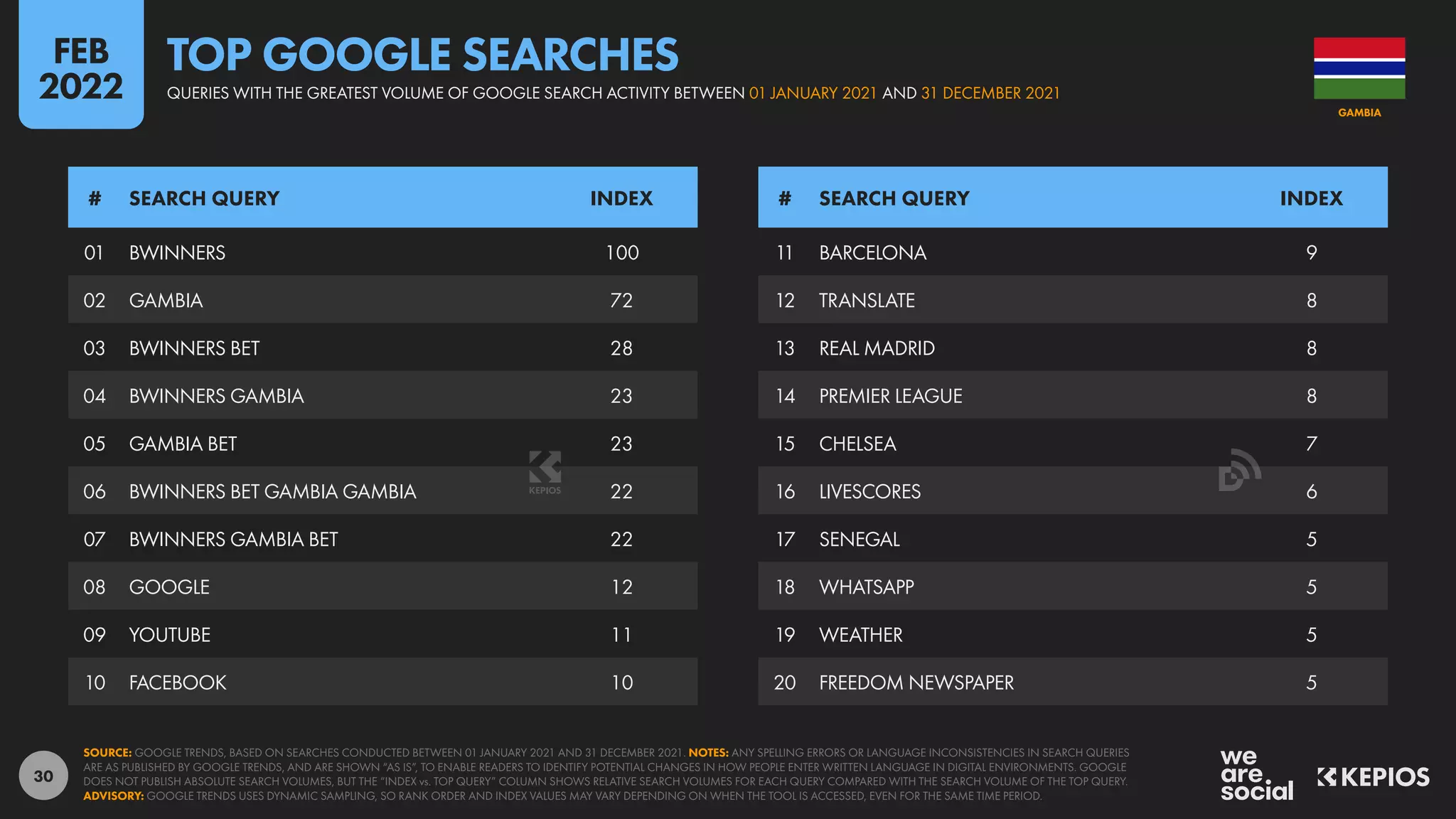 30
01 BWINNERS 100
02 GAMBIA 72
03 BWINNERS BET 28
04 BWINNERS GAMBIA 23
05 GAMBIA BET 23
06 BWINNERS BET GAMBIA GAMBIA 22
07 BWINNERS GAMBIA BET 22
08 GOOGLE 12
09 YOUTUBE 11
10 FACEBOOK 10
11 BARCELONA 9
12 TRANSLATE 8
13 REAL MADRID 8
14 PREMIER LEAGUE 8
15 CHELSEA 7
16 LIVESCORES 6
17 SENEGAL 5
18 WHATSAPP 5
19 WEATHER 5
20 FREEDOM NEWSPAPER 5
# SEARCH QUERY INDEX # SEARCH QUERY INDEX
SOURCE: GOOGLE TRENDS, BASED ON SEARCHES CONDUCTED BETWEEN 01 JANUARY 2021 AND 31 DECEMBER 2021. NOTES: ANY SPELLING ERRORS OR LANGUAGE INCONSISTENCIES IN SEARCH QUERIES
ARE AS PUBLISHED BY GOOGLE TRENDS, AND ARE SHOWN “AS IS”, TO ENABLE READERS TO IDENTIFY POTENTIAL CHANGES IN HOW PEOPLE ENTER WRITTEN LANGUAGE IN DIGITAL ENVIRONMENTS. GOOGLE
DOES NOT PUBLISH ABSOLUTE SEARCH VOLUMES, BUT THE “INDEX vs. TOP QUERY” COLUMN SHOWS RELATIVE SEARCH VOLUMES FOR EACH QUERY COMPARED WITH THE SEARCH VOLUME OF THE TOP QUERY.
ADVISORY: GOOGLE TRENDS USES DYNAMIC SAMPLING, SO RANK ORDER AND INDEX VALUES MAY VARY DEPENDING ON WHEN THE TOOL IS ACCESSED, EVEN FOR THE SAME TIME PERIOD.
GAMBIA
QUERIES WITH THE GREATEST VOLUME OF GOOGLE SEARCH ACTIVITY BETWEEN 01 JANUARY 2021 AND 31 DECEMBER 2021
TOP GOOGLE SEARCHES
FEB
2022
 