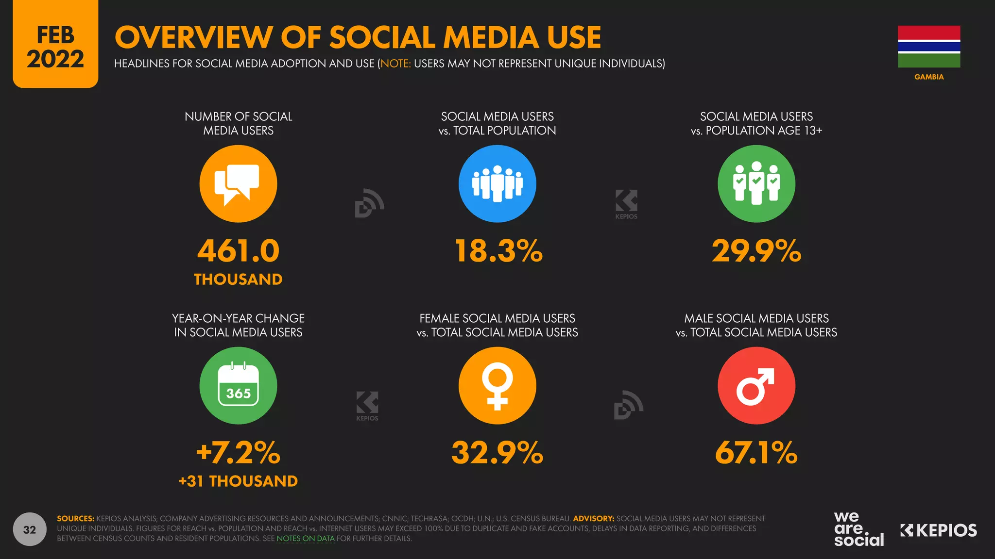32
+7.2% 32.9% 67.1%
+31 THOUSAND
461.0 18.3% 29.9%
THOUSAND
YEAR-ON-YEAR CHANGE
IN SOCIAL MEDIA USERS
FEMALE SOCIAL MEDIA USERS
vs. TOTAL SOCIAL MEDIA USERS
MALE SOCIAL MEDIA USERS
vs. TOTAL SOCIAL MEDIA USERS
NUMBER OF SOCIAL
MEDIA USERS
SOCIAL MEDIA USERS
vs. TOTAL POPULATION
SOCIAL MEDIA USERS
vs. POPULATION AGE 13+
SOURCES: KEPIOS ANALYSIS; COMPANY ADVERTISING RESOURCES AND ANNOUNCEMENTS; CNNIC; TECHRASA; OCDH; U.N.; U.S. CENSUS BUREAU. ADVISORY: SOCIAL MEDIA USERS MAY NOT REPRESENT
UNIQUE INDIVIDUALS. FIGURES FOR REACH vs. POPULATION AND REACH vs. INTERNET USERS MAY EXCEED 100% DUE TO DUPLICATE AND FAKE ACCOUNTS, DELAYS IN DATA REPORTING, AND DIFFERENCES
BETWEEN CENSUS COUNTS AND RESIDENT POPULATIONS. SEE NOTES ON DATA FOR FURTHER DETAILS.
GAMBIA
HEADLINES FOR SOCIAL MEDIA ADOPTION AND USE (NOTE: USERS MAY NOT REPRESENT UNIQUE INDIVIDUALS)
OVERVIEW OF SOCIAL MEDIA USE
FEB
2022
 
