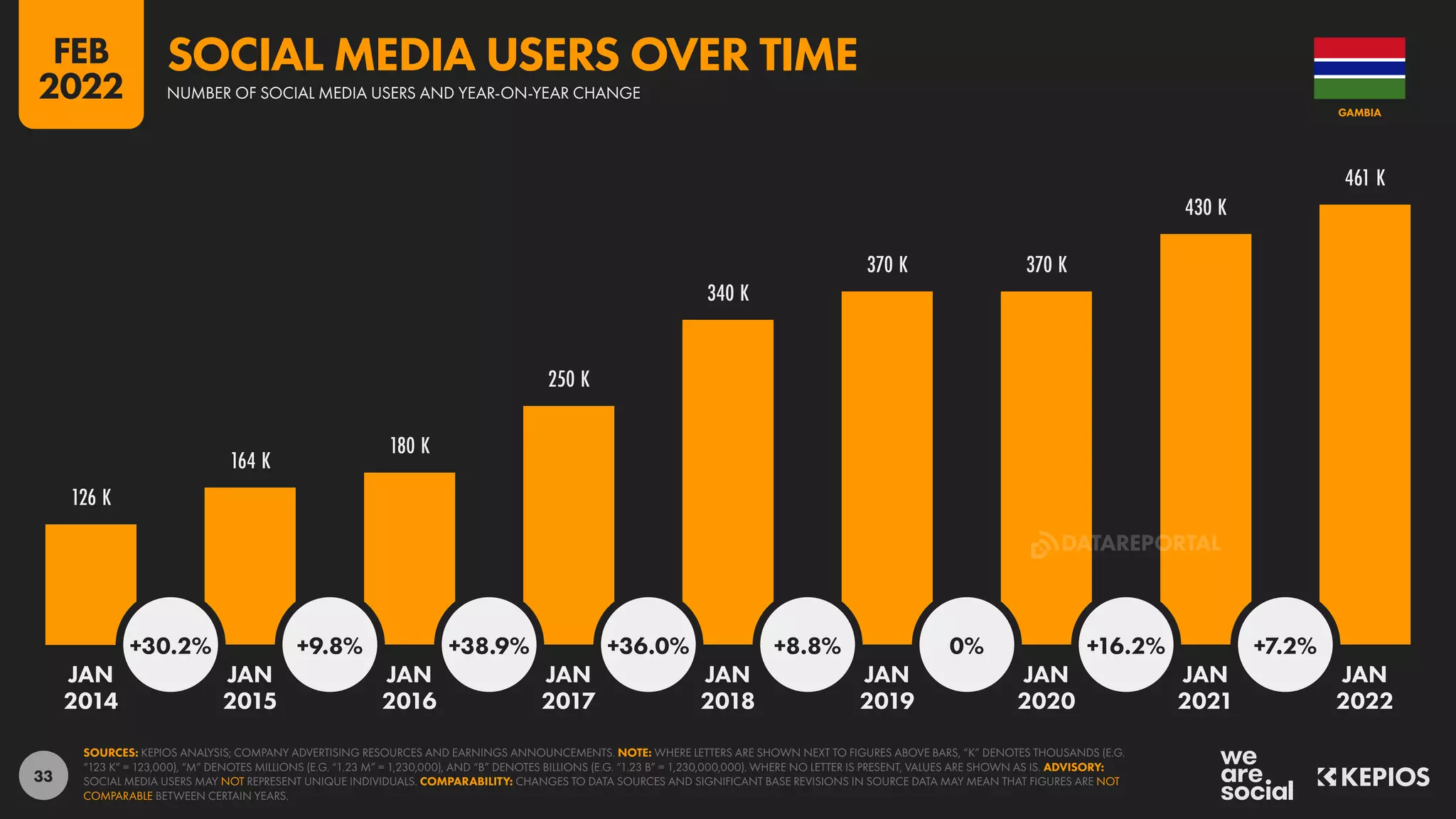 33
126 K
164 K
180 K
250 K
340 K
370 K 370 K
430 K
461 K
+30.2% +9.8% +38.9% +36.0% +8.8% 0% +16.2% +7.2%
JAN JAN JAN JAN JAN JAN JAN JAN JAN
2014 2015 2016 2017 2018 2019 2020 2021 2022
SOURCES: KEPIOS ANALYSIS; COMPANY ADVERTISING RESOURCES AND EARNINGS ANNOUNCEMENTS. NOTE: WHERE LETTERS ARE SHOWN NEXT TO FIGURES ABOVE BARS, “K” DENOTES THOUSANDS (E.G.
“123 K” = 123,000), “M” DENOTES MILLIONS (E.G. “1.23 M” = 1,230,000), AND “B” DENOTES BILLIONS (E.G. “1.23 B” = 1,230,000,000). WHERE NO LETTER IS PRESENT, VALUES ARE SHOWN AS IS. ADVISORY:
SOCIAL MEDIA USERS MAY NOT REPRESENT UNIQUE INDIVIDUALS. COMPARABILITY: CHANGES TO DATA SOURCES AND SIGNIFICANT BASE REVISIONS IN SOURCE DATA MAY MEAN THAT FIGURES ARE NOT
COMPARABLE BETWEEN CERTAIN YEARS.
GAMBIA
NUMBER OF SOCIAL MEDIA USERS AND YEAR-ON-YEAR CHANGE
SOCIAL MEDIA USERS OVER TIME
FEB
2022
DATAREPORTAL
 