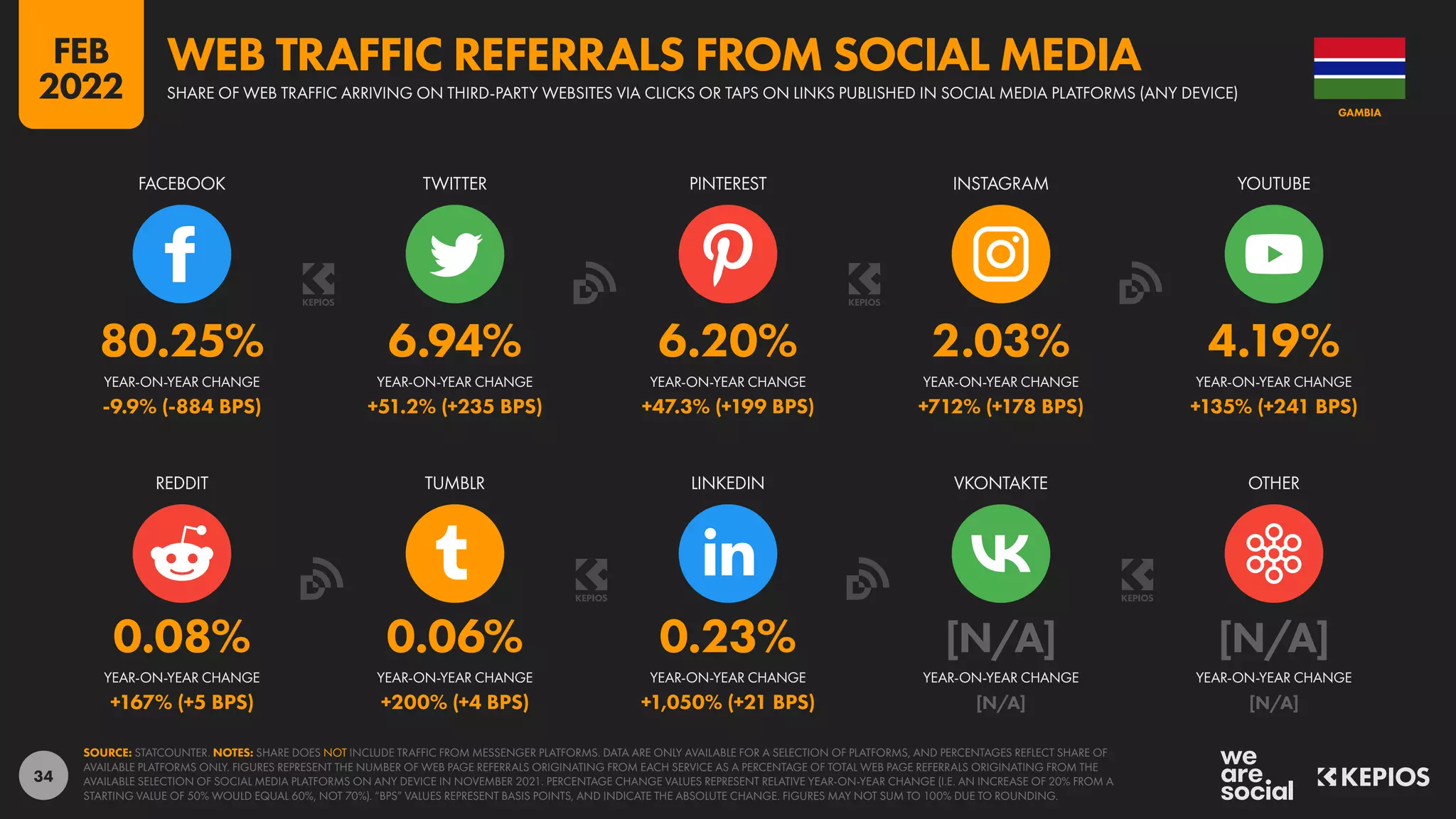 34
0.08% 0.06% 0.23% [N/A] [N/A]
+167% (+5 BPS) +200% (+4 BPS) +1,050% (+21 BPS) [N/A] [N/A]
80.25% 6.94% 6.20% 2.03% 4.19%
-9.9% (-884 BPS) +51.2% (+235 BPS) +47.3% (+199 BPS) +712% (+178 BPS) +135% (+241 BPS)
REDDIT TUMBLR LINKEDIN VKONTAKTE OTHER
FACEBOOK TWITTER PINTEREST INSTAGRAM YOUTUBE
YEAR-ON-YEAR CHANGE YEAR-ON-YEAR CHANGE YEAR-ON-YEAR CHANGE YEAR-ON-YEAR CHANGE YEAR-ON-YEAR CHANGE
YEAR-ON-YEAR CHANGE YEAR-ON-YEAR CHANGE YEAR-ON-YEAR CHANGE YEAR-ON-YEAR CHANGE YEAR-ON-YEAR CHANGE
SOURCE: STATCOUNTER. NOTES: SHARE DOES NOT INCLUDE TRAFFIC FROM MESSENGER PLATFORMS. DATA ARE ONLY AVAILABLE FOR A SELECTION OF PLATFORMS, AND PERCENTAGES REFLECT SHARE OF
AVAILABLE PLATFORMS ONLY. FIGURES REPRESENT THE NUMBER OF WEB PAGE REFERRALS ORIGINATING FROM EACH SERVICE AS A PERCENTAGE OF TOTAL WEB PAGE REFERRALS ORIGINATING FROM THE
AVAILABLE SELECTION OF SOCIAL MEDIA PLATFORMS ON ANY DEVICE IN NOVEMBER 2021. PERCENTAGE CHANGE VALUES REPRESENT RELATIVE YEAR-ON-YEAR CHANGE (I.E. AN INCREASE OF 20% FROM A
STARTING VALUE OF 50% WOULD EQUAL 60%, NOT 70%). “BPS” VALUES REPRESENT BASIS POINTS, AND INDICATE THE ABSOLUTE CHANGE. FIGURES MAY NOT SUM TO 100% DUE TO ROUNDING.
GAMBIA
SHARE OF WEB TRAFFIC ARRIVING ON THIRD-PARTY WEBSITES VIA CLICKS OR TAPS ON LINKS PUBLISHED IN SOCIAL MEDIA PLATFORMS (ANY DEVICE)
WEB TRAFFIC REFERRALS FROM SOCIAL MEDIA
FEB
2022
 