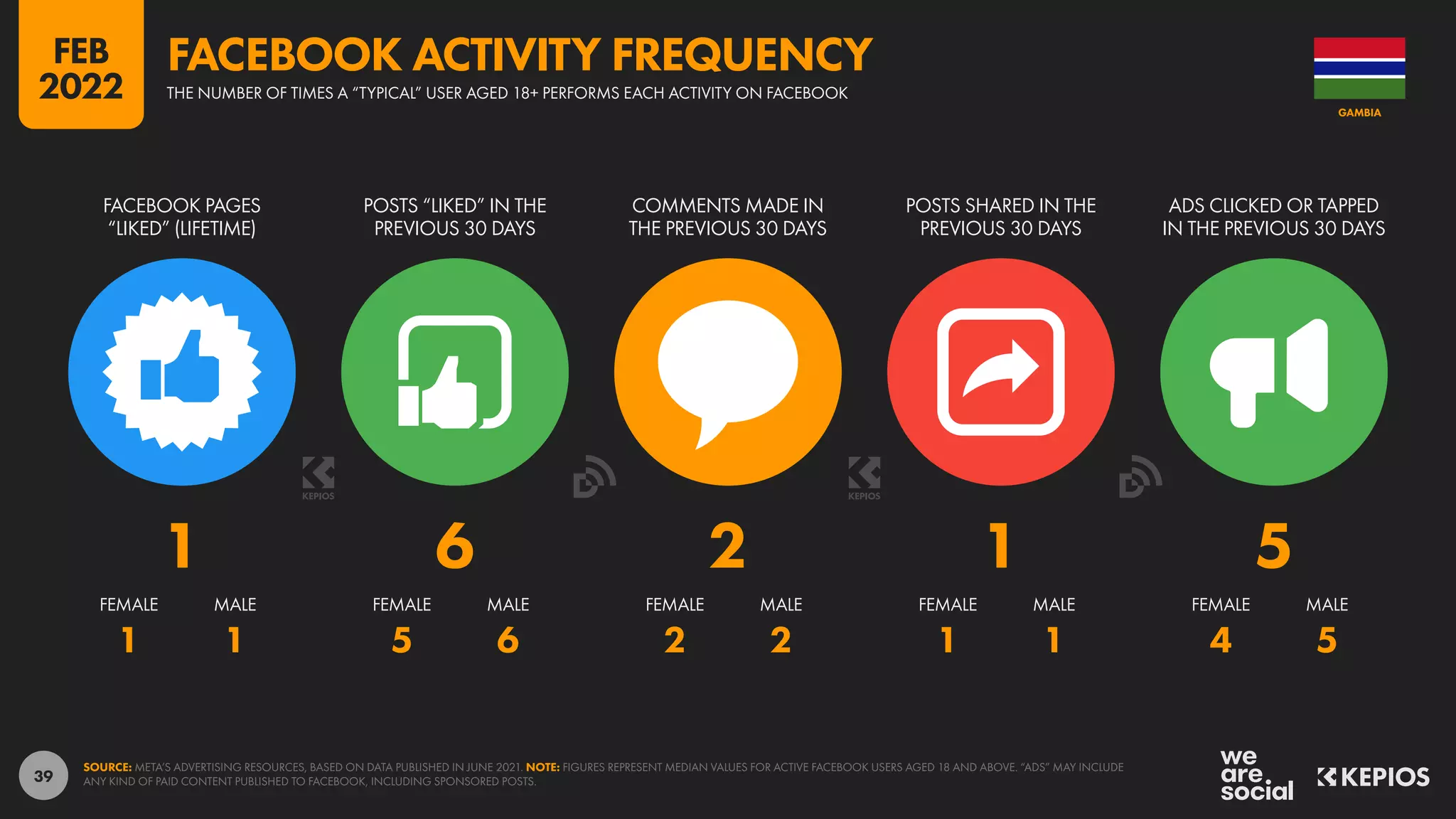 39
1 1 5 6 2 2 1 1 4 5
1 6 2 1 5
FACEBOOK PAGES
“LIKED” (LIFETIME)
POSTS “LIKED” IN THE
PREVIOUS 30 DAYS
COMMENTS MADE IN
THE PREVIOUS 30 DAYS
POSTS SHARED IN THE
PREVIOUS 30 DAYS
ADS CLICKED OR TAPPED
IN THE PREVIOUS 30 DAYS
FEMALE MALE FEMALE MALE FEMALE MALE FEMALE MALE FEMALE MALE
SOURCE: META’S ADVERTISING RESOURCES, BASED ON DATA PUBLISHED IN JUNE 2021. NOTE: FIGURES REPRESENT MEDIAN VALUES FOR ACTIVE FACEBOOK USERS AGED 18 AND ABOVE. “ADS” MAY INCLUDE
ANY KIND OF PAID CONTENT PUBLISHED TO FACEBOOK, INCLUDING SPONSORED POSTS.
GAMBIA
THE NUMBER OF TIMES A “TYPICAL” USER AGED 18+ PERFORMS EACH ACTIVITY ON FACEBOOK
FACEBOOK ACTIVITY FREQUENCY
FEB
2022
 