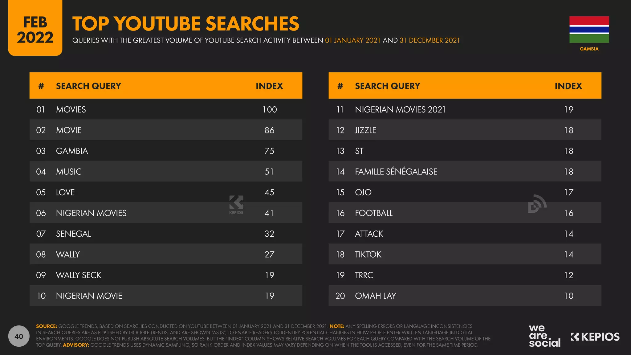 40
01 MOVIES 100
02 MOVIE 86
03 GAMBIA 75
04 MUSIC 51
05 LOVE 45
06 NIGERIAN MOVIES 41
07 SENEGAL 32
08 WALLY 27
09 WALLY SECK 19
10 NIGERIAN MOVIE 19
11 NIGERIAN MOVIES 2021 19
12 JIZZLE 18
13 ST 18
14 FAMILLE SÉNÉGALAISE 18
15 OJO 17
16 FOOTBALL 16
17 ATTACK 14
18 TIKTOK 14
19 TRRC 12
20 OMAH LAY 10
# SEARCH QUERY INDEX # SEARCH QUERY INDEX
SOURCE: GOOGLE TRENDS, BASED ON SEARCHES CONDUCTED ON YOUTUBE BETWEEN 01 JANUARY 2021 AND 31 DECEMBER 2021. NOTE: ANY SPELLING ERRORS OR LANGUAGE INCONSISTENCIES
IN SEARCH QUERIES ARE AS PUBLISHED BY GOOGLE TRENDS, AND ARE SHOWN “AS IS”, TO ENABLE READERS TO IDENTIFY POTENTIAL CHANGES IN HOW PEOPLE ENTER WRITTEN LANGUAGE IN DIGITAL
ENVIRONMENTS. GOOGLE DOES NOT PUBLISH ABSOLUTE SEARCH VOLUMES, BUT THE “INDEX” COLUMN SHOWS RELATIVE SEARCH VOLUMES FOR EACH QUERY COMPARED WITH THE SEARCH VOLUME OF THE
TOP QUERY. ADVISORY: GOOGLE TRENDS USES DYNAMIC SAMPLING, SO RANK ORDER AND INDEX VALUES MAY VARY DEPENDING ON WHEN THE TOOL IS ACCESSED, EVEN FOR THE SAME TIME PERIOD.
GAMBIA
QUERIES WITH THE GREATEST VOLUME OF YOUTUBE SEARCH ACTIVITY BETWEEN 01 JANUARY 2021 AND 31 DECEMBER 2021
TOP YOUTUBE SEARCHES
FEB
2022
 