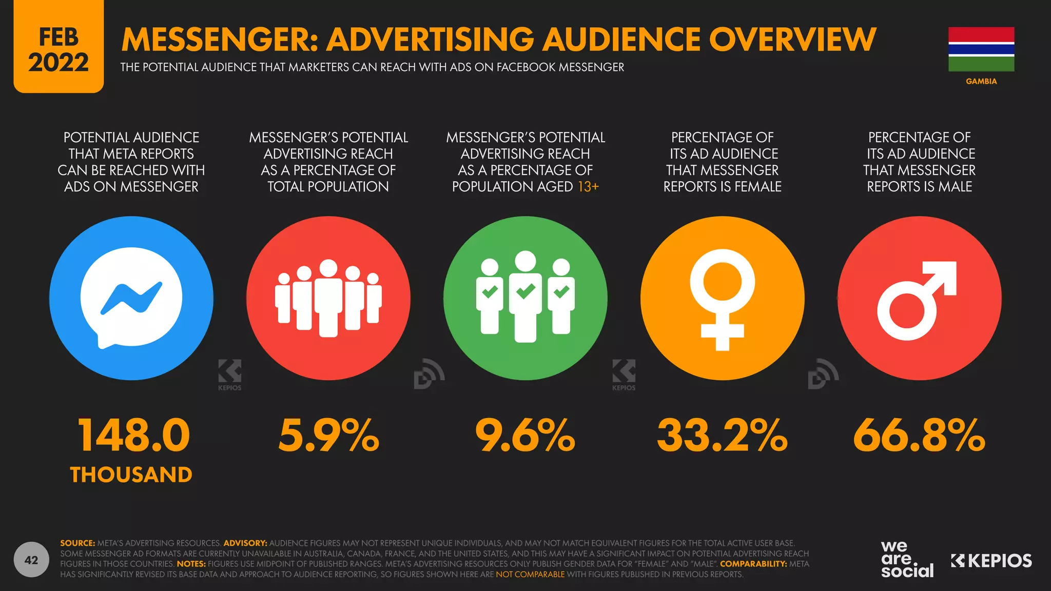 42
148.0 5.9% 9.6% 33.2% 66.8%
THOUSAND
POTENTIAL AUDIENCE
THAT META REPORTS
CAN BE REACHED WITH
ADS ON MESSENGER
MESSENGER’S POTENTIAL
ADVERTISING REACH
AS A PERCENTAGE OF
TOTAL POPULATION
MESSENGER’S POTENTIAL
ADVERTISING REACH
AS A PERCENTAGE OF
POPULATION AGED 13+
PERCENTAGE OF
ITS AD AUDIENCE
THAT MESSENGER
REPORTS IS FEMALE
PERCENTAGE OF
ITS AD AUDIENCE
THAT MESSENGER
REPORTS IS MALE
SOURCE: META’S ADVERTISING RESOURCES. ADVISORY: AUDIENCE FIGURES MAY NOT REPRESENT UNIQUE INDIVIDUALS, AND MAY NOT MATCH EQUIVALENT FIGURES FOR THE TOTAL ACTIVE USER BASE.
SOME MESSENGER AD FORMATS ARE CURRENTLY UNAVAILABLE IN AUSTRALIA, CANADA, FRANCE, AND THE UNITED STATES, AND THIS MAY HAVE A SIGNIFICANT IMPACT ON POTENTIAL ADVERTISING REACH
FIGURES IN THOSE COUNTRIES. NOTES: FIGURES USE MIDPOINT OF PUBLISHED RANGES. META’S ADVERTISING RESOURCES ONLY PUBLISH GENDER DATA FOR “FEMALE” AND “MALE”. COMPARABILITY: META
HAS SIGNIFICANTLY REVISED ITS BASE DATA AND APPROACH TO AUDIENCE REPORTING, SO FIGURES SHOWN HERE ARE NOT COMPARABLE WITH FIGURES PUBLISHED IN PREVIOUS REPORTS.
GAMBIA
THE POTENTIAL AUDIENCE THAT MARKETERS CAN REACH WITH ADS ON FACEBOOK MESSENGER
MESSENGER: ADVERTISING AUDIENCE OVERVIEW
FEB
2022
 