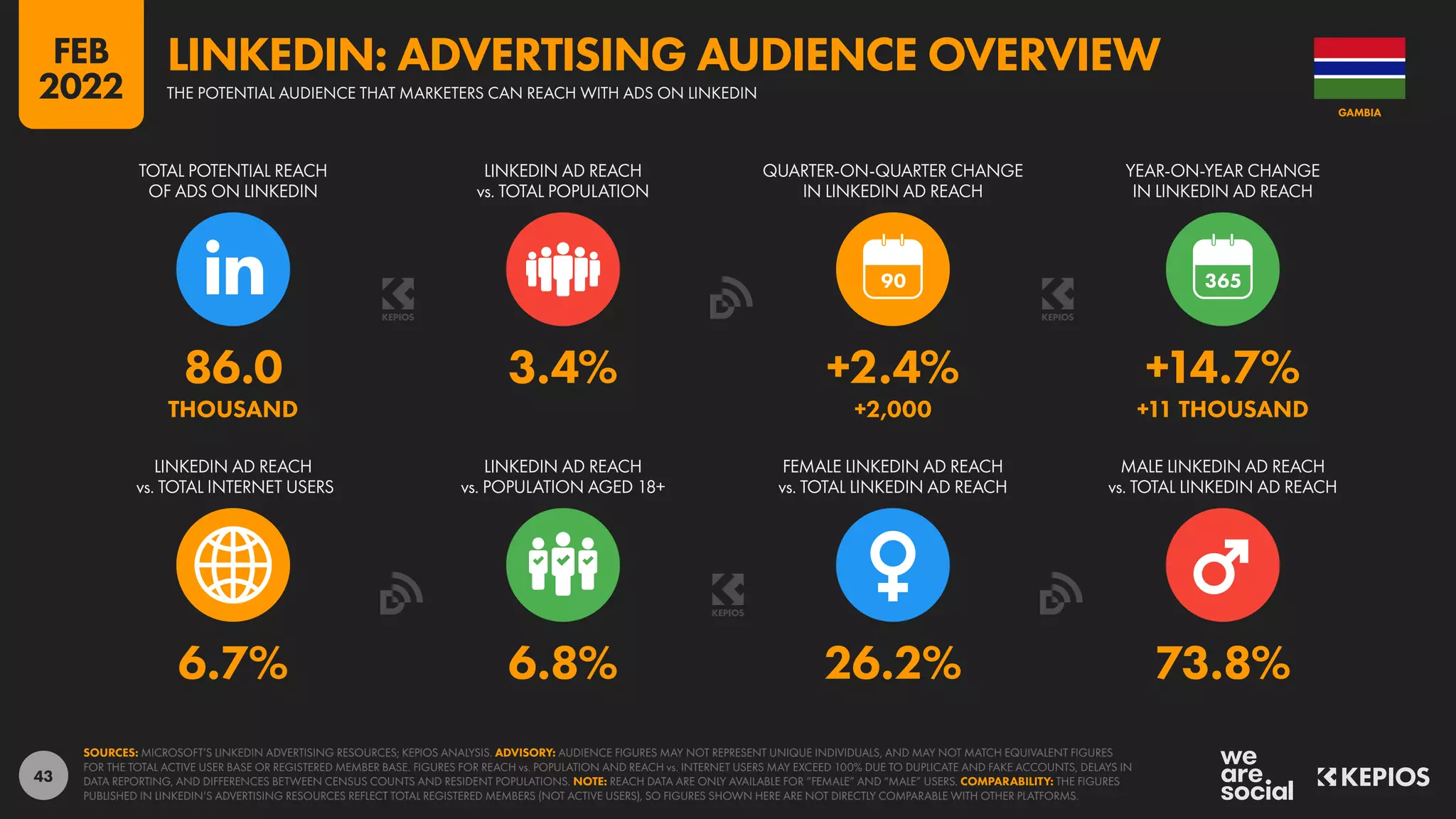 43
6.7% 6.8% 26.2% 73.8%
86.0 3.4% +2.4% +14.7%
THOUSAND +2,000 +11 THOUSAND
90
LINKEDIN AD REACH
vs. TOTAL INTERNET USERS
LINKEDIN AD REACH
vs. POPULATION AGED 18+
FEMALE LINKEDIN AD REACH
vs. TOTAL LINKEDIN AD REACH
MALE LINKEDIN AD REACH
vs. TOTAL LINKEDIN AD REACH
TOTAL POTENTIAL REACH
OF ADS ON LINKEDIN
LINKEDIN AD REACH
vs. TOTAL POPULATION
QUARTER-ON-QUARTER CHANGE
IN LINKEDIN AD REACH
YEAR-ON-YEAR CHANGE
IN LINKEDIN AD REACH
SOURCES: MICROSOFT’S LINKEDIN ADVERTISING RESOURCES; KEPIOS ANALYSIS. ADVISORY: AUDIENCE FIGURES MAY NOT REPRESENT UNIQUE INDIVIDUALS, AND MAY NOT MATCH EQUIVALENT FIGURES
FOR THE TOTAL ACTIVE USER BASE OR REGISTERED MEMBER BASE. FIGURES FOR REACH vs. POPULATION AND REACH vs. INTERNET USERS MAY EXCEED 100% DUE TO DUPLICATE AND FAKE ACCOUNTS, DELAYS IN
DATA REPORTING, AND DIFFERENCES BETWEEN CENSUS COUNTS AND RESIDENT POPULATIONS. NOTE: REACH DATA ARE ONLY AVAILABLE FOR “FEMALE” AND “MALE” USERS. COMPARABILITY: THE FIGURES
PUBLISHED IN LINKEDIN’S ADVERTISING RESOURCES REFLECT TOTAL REGISTERED MEMBERS (NOT ACTIVE USERS), SO FIGURES SHOWN HERE ARE NOT DIRECTLY COMPARABLE WITH OTHER PLATFORMS.
GAMBIA
THE POTENTIAL AUDIENCE THAT MARKETERS CAN REACH WITH ADS ON LINKEDIN
LINKEDIN: ADVERTISING AUDIENCE OVERVIEW
FEB
2022
 