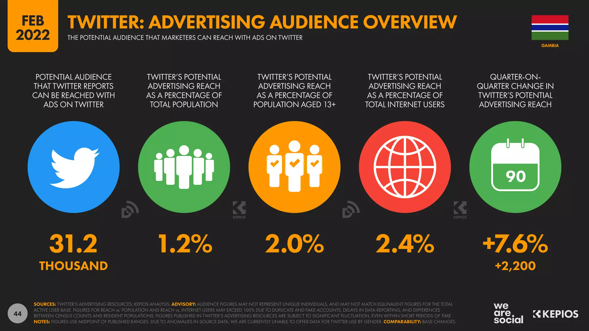 44
31.2 1.2% 2.0% 2.4% +7.6%
THOUSAND +2,200
90
POTENTIAL AUDIENCE
THAT TWITTER REPORTS
CAN BE REACHED WITH
ADS ON TWITTER
TWITTER’S POTENTIAL
ADVERTISING REACH
AS A PERCENTAGE OF
TOTAL POPULATION
TWITTER’S POTENTIAL
ADVERTISING REACH
AS A PERCENTAGE OF
POPULATION AGED 13+
TWITTER’S POTENTIAL
ADVERTISING REACH
AS A PERCENTAGE OF
TOTAL INTERNET USERS
QUARTER-ON-
QUARTER CHANGE IN
TWITTER’S POTENTIAL
ADVERTISING REACH
SOURCES: TWITTER’S ADVERTISING RESOURCES; KEPIOS ANALYSIS. ADVISORY: AUDIENCE FIGURES MAY NOT REPRESENT UNIQUE INDIVIDUALS, AND MAY NOT MATCH EQUIVALENT FIGURES FOR THE TOTAL
ACTIVE USER BASE. FIGURES FOR REACH vs. POPULATION AND REACH vs. INTERNET USERS MAY EXCEED 100% DUE TO DUPLICATE AND FAKE ACCOUNTS, DELAYS IN DATA REPORTING, AND DIFFERENCES
BETWEEN CENSUS COUNTS AND RESIDENT POPULATIONS. FIGURES PUBLISHED IN TWITTER’S ADVERTISING RESOURCES ARE SUBJECT TO SIGNIFICANT FLUCTUATION, EVEN WITHIN SHORT PERIODS OF TIME.
NOTES: FIGURES USE MIDPOINT OF PUBLISHED RANGES. DUE TO ANOMALIES IN SOURCE DATA, WE ARE CURRENTLY UNABLE TO OFFER DATA FOR TWITTER USE BY GENDER. COMPARABILITY: BASE CHANGES.
GAMBIA
THE POTENTIAL AUDIENCE THAT MARKETERS CAN REACH WITH ADS ON TWITTER
TWITTER: ADVERTISING AUDIENCE OVERVIEW
FEB
2022
 