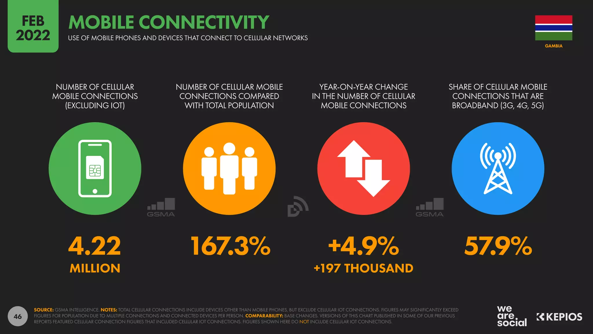 46
4.22 167.3% +4.9% 57.9%
MILLION +197 THOUSAND
NUMBER OF CELLULAR
MOBILE CONNECTIONS
(EXCLUDING IOT)
NUMBER OF CELLULAR MOBILE
CONNECTIONS COMPARED
WITH TOTAL POPULATION
YEAR-ON-YEAR CHANGE
IN THE NUMBER OF CELLULAR
MOBILE CONNECTIONS
SHARE OF CELLULAR MOBILE
CONNECTIONS THAT ARE
BROADBAND (3G, 4G, 5G)
SOURCE: GSMA INTELLIGENCE. NOTES: TOTAL CELLULAR CONNECTIONS INCLUDE DEVICES OTHER THAN MOBILE PHONES, BUT EXCLUDE CELLULAR IOT CONNECTIONS. FIGURES MAY SIGNIFICANTLY EXCEED
FIGURES FOR POPULATION DUE TO MULTIPLE CONNECTIONS AND CONNECTED DEVICES PER PERSON. COMPARABILITY: BASE CHANGES. VERSIONS OF THIS CHART PUBLISHED IN SOME OF OUR PREVIOUS
REPORTS FEATURED CELLULAR CONNECTION FIGURES THAT INCLUDED CELLULAR IOT CONNECTIONS. FIGURES SHOWN HERE DO NOT INCLUDE CELLULAR IOT CONNECTIONS.
GAMBIA
USE OF MOBILE PHONES AND DEVICES THAT CONNECT TO CELLULAR NETWORKS
MOBILE CONNECTIVITY
FEB
2022
 