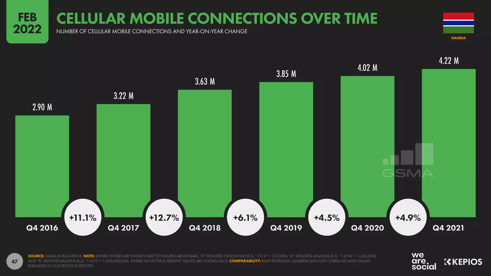47
2.90 M
3.22 M
3.63 M
3.85 M
4.02 M
4.22 M
+11.1% +12.7% +6.1% +4.5% +4.9%
Q4 2016 Q4 2017 Q4 2018 Q4 2019 Q4 2020 Q4 2021
SOURCE: GSMA INTELLIGENCE. NOTE: WHERE LETTERS ARE SHOWN NEXT TO FIGURES ABOVE BARS, “K” DENOTES THOUSANDS (E.G. “123 K” = 123,000), “M” DENOTES MILLIONS (E.G. “1.23 M” = 1,230,000),
AND “B” DENOTES BILLIONS (E.G. “1.23 B” = 1,230,000,000). WHERE NO LETTER IS PRESENT, VALUES ARE SHOWN AS IS. COMPARABILITY: BASE REVISIONS. NUMBERS MAY NOT CORRELATE WITH VALUES
PUBLISHED IN OUR PREVIOUS REPORTS.
GAMBIA
NUMBER OF CELLULAR MOBILE CONNECTIONS AND YEAR-ON-YEAR CHANGE
CELLULAR MOBILE CONNECTIONS OVER TIME
FEB
2022
 