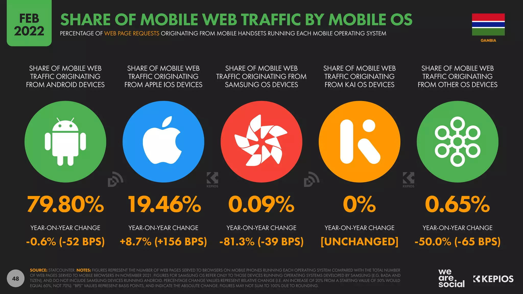 48
79.80% 19.46% 0.09% 0% 0.65%
-0.6% (-52 BPS) +8.7% (+156 BPS) -81.3% (-39 BPS) [UNCHANGED] -50.0% (-65 BPS)
SHARE OF MOBILE WEB
TRAFFIC ORIGINATING
FROM ANDROID DEVICES
SHARE OF MOBILE WEB
TRAFFIC ORIGINATING
FROM APPLE IOS DEVICES
SHARE OF MOBILE WEB
TRAFFIC ORIGINATING FROM
SAMSUNG OS DEVICES
SHARE OF MOBILE WEB
TRAFFIC ORIGINATING
FROM KAI OS DEVICES
SHARE OF MOBILE WEB
TRAFFIC ORIGINATING
FROM OTHER OS DEVICES
YEAR-ON-YEAR CHANGE YEAR-ON-YEAR CHANGE YEAR-ON-YEAR CHANGE YEAR-ON-YEAR CHANGE YEAR-ON-YEAR CHANGE
SOURCE: STATCOUNTER. NOTES: FIGURES REPRESENT THE NUMBER OF WEB PAGES SERVED TO BROWSERS ON MOBILE PHONES RUNNING EACH OPERATING SYSTEM COMPARED WITH THE TOTAL NUMBER
OF WEB PAGES SERVED TO MOBILE BROWSERS IN NOVEMBER 2021. FIGURES FOR SAMSUNG OS REFER ONLY TO THOSE DEVICES RUNNING OPERATING SYSTEMS DEVELOPED BY SAMSUNG (E.G. BADA AND
TIZEN), AND DO NOT INCLUDE SAMSUNG DEVICES RUNNING ANDROID. PERCENTAGE CHANGE VALUES REPRESENT RELATIVE CHANGE (I.E. AN INCREASE OF 20% FROM A STARTING VALUE OF 50% WOULD
EQUAL 60%, NOT 70%). “BPS” VALUES REPRESENT BASIS POINTS, AND INDICATE THE ABSOLUTE CHANGE. FIGURES MAY NOT SUM TO 100% DUE TO ROUNDING.
GAMBIA
PERCENTAGE OF WEB PAGE REQUESTS ORIGINATING FROM MOBILE HANDSETS RUNNING EACH MOBILE OPERATING SYSTEM
SHARE OF MOBILE WEB TRAFFIC BY MOBILE OS
FEB
2022
 