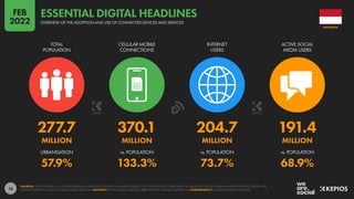 16
277.7 370.1 204.7 191.4
MILLION MILLION MILLION MILLION
57.9% 133.3% 73.7% 68.9%
URBANISATION vs. POPULATION vs. POPULATION vs. POPULATION
TOTAL
POPULATION
CELLULAR MOBILE
CONNECTIONS
INTERNET
USERS
ACTIVE SOCIAL
MEDIA USERS
SOURCES: UNITED NATIONS; U.S. CENSUS BUREAU; GOVERNMENT BODIES; GSMA INTELLIGENCE; ITU; GWI; EUROSTAT; CNNIC; APJII; CIA WORLD FACTBOOK; COMPANY ADVERTISING RESOURCES AND
EARNINGS REPORTS; OCDH; TECHRASA; KEPIOS ANALYSIS. ADVISORY: SOCIAL MEDIA USERS MAY NOT REPRESENT UNIQUE INDIVIDUALS. COMPARABILITY: SOURCE AND BASE CHANGES.
INDONESIA
OVERVIEW OF THE ADOPTION AND USE OF CONNECTED DEVICES AND SERVICES
ESSENTIAL DIGITAL HEADLINES
FEB
2022
 
