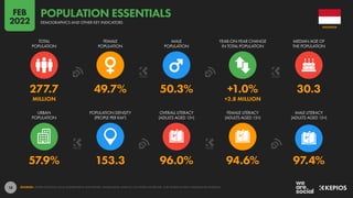 18
57.9% 153.3 96.0% 94.6% 97.4%
277.7 49.7% 50.3% +1.0% 30.3
MILLION +2.8 MILLION
URBAN
POPULATION
POPULATION DENSITY
(PEOPLE PER KM2
)
OVERALL LITERACY
(ADULTS AGED 15+)
FEMALE LITERACY
(ADULTS AGED 15+)
MALE LITERACY
(ADULTS AGED 15+)
TOTAL
POPULATION
FEMALE
POPULATION
MALE
POPULATION
YEAR-ON-YEAR CHANGE
IN TOTAL POPULATION
MEDIAN AGE OF
THE POPULATION
SOURCES: UNITED NATIONS; LOCAL GOVERNMENT AUTHORITIES; WORLD BANK; UNESCO; CIA WORLD FACTBOOK; OUR WORLD IN DATA; INDEXMUNDI; KNOEMA.
INDONESIA
DEMOGRAPHICS AND OTHER KEY INDICATORS
POPULATION ESSENTIALS
FEB
2022
 