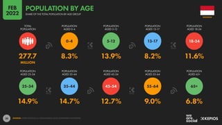 20
14.9% 14.7% 12.7% 9.0% 6.8%
277.7 8.3% 13.9% 8.2% 11.6%
MILLION
65+
55-64
45-54
35-44
25-34
18-24
13-17
5-12
0-4
POPULATION
AGED 25-34
POPULATION
AGED 35-44
POPULATION
AGED 45-54
POPULATION
AGED 55-64
POPULATION
AGED 65+
TOTAL
POPULATION
POPULATION
AGED 0-4
POPULATION
AGED 5-12
POPULATION
AGED 13-17
POPULATION
AGED 18-24
SOURCES: UNITED NATIONS; U.S. CENSUS BUREAU; LOCAL GOVERNMENT AUTHORITIES.
INDONESIA
SHARE OF THE TOTAL POPULATION BY AGE GROUP
POPULATION BY AGE
FEB
2022
 