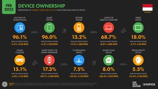 21
15.1% 17.3% 7.5% 8.0% 5.5%
-6.8% (-110 BPS) +30.1% (+400 BPS) +25.0% (+150 BPS) +40.4% (+230 BPS) +31.0% (+130 BPS)
96.1% 96.0% 13.2% 68.7% 18.0%
-2.2% (-220 BPS) -2.2% (-220 BPS) -17.5% (-280 BPS) -8.0% (-600 BPS) -2.7% (-50 BPS)
YEAR-ON-YEAR CHANGE YEAR-ON-YEAR CHANGE YEAR-ON-YEAR CHANGE YEAR-ON-YEAR CHANGE YEAR-ON-YEAR CHANGE
YEAR-ON-YEAR CHANGE YEAR-ON-YEAR CHANGE YEAR-ON-YEAR CHANGE YEAR-ON-YEAR CHANGE YEAR-ON-YEAR CHANGE
GAMES
CONSOLE
SMART WATCH OR
SMART WRISTBAND
TV STREAMING
DEVICE
SMART HOME
DEVICE
VIRTUAL REALITY
DEVICE
ANY KIND OF
MOBILE PHONE
SMART
PHONE
FEATURE
PHONE
LAPTOP OR
DESKTOP COMPUTER
TABLET
DEVICE
SOURCE: GWI (Q3 2021). FIGURES REPRESENT THE FINDINGS OF A BROAD GLOBAL SURVEY OF INTERNET USERS AGED 16 TO 64. SEE GWI.COM FOR FULL DETAILS.
NOTE: PERCENTAGE CHANGE VALUES REFLECT RELATIVE CHANGE. “BPS” VALUES SHOW THE CHANGE IN BASIS POINTS, AND REFLECT ABSOLUTE CHANGE.
INDONESIA
PERCENTAGE OF INTERNET USERS AGED 16 TO 64 WHO OWN EACH KIND OF DEVICE
DEVICE OWNERSHIP
FEB
2022
 