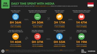 22
1H 40M 0H 37M 0H 55M 1H 19M
+11.1% (+10 MINS) +12.1% (+4 MINS) +25.0% (+11 MINS) +3.9% (+3 MINS)
8H 36M 2H 50M 3H 17M 1H 47M
-3.0% (-16 MINS) -0.6% (-1 MIN) +1.5% (+3 MINS) +9.2% (+9 MINS)
YEAR-ON-YEAR CHANGE YEAR-ON-YEAR CHANGE YEAR-ON-YEAR CHANGE YEAR-ON-YEAR CHANGE
TIME SPENT LISTENING TO
MUSIC STREAMING SERVICES
TIME SPENT LISTENING
TO BROADCAST RADIO
TIME SPENT LISTENING
TO PODCASTS
TIME SPENT USING
A GAMES CONSOLE
YEAR-ON-YEAR CHANGE YEAR-ON-YEAR CHANGE YEAR-ON-YEAR CHANGE YEAR-ON-YEAR CHANGE
TIME SPENT USING
THE INTERNET
TIME SPENT WATCHING TELEVISION
(BROADCAST AND STREAMING)
TIME SPENT USING
SOCIAL MEDIA
TIME SPENT READING PRESS MEDIA
(ONLINE AND PHYSICAL PRINT)
SOURCE: GWI (Q3 2021). FIGURES REPRESENT THE FINDINGS OF A BROAD GLOBAL SURVEY OF INTERNET USERS AGED 16 TO 64. SEE GWI.COM FOR FULL DETAILS. NOTES: CONSUMPTION OF DIFFERENT MEDIA
MAY OCCUR CONCURRENTLY. TELEVISION INCLUDES BOTH LINEAR (BROADCAST AND CABLE) TELEVISION AND CONTENT DELIVERED VIA STREAMING AND VIDEO-ON-DEMAND SERVICES. PRESS INCLUDES
BOTH ONLINE AND PHYSICAL PRINT MEDIA. BROADCAST RADIO DOES NOT INCLUDE INTERNET RADIO.
INDONESIA
THE AVERAGE AMOUNT OF TIME EACH DAY THAT INTERNET USERS AGED 16 TO 64 SPEND WITH DIFFERENT KINDS OF MEDIA AND DEVICES
DAILY TIME SPENT WITH MEDIA
FEB
2022
 