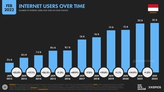 25
39.6 M
60.6 M
71.0 M
89.6 M 90.7 M
136 M
146 M
174 M 176 M
203 M 205 M
+53.0% +17.1% +26.3% +1.3% +49.9% +7.0% +19.8% +1.1% +14.9% +1.0%
JAN JAN JAN JAN JAN JAN JAN JAN JAN JAN JAN
2012 2013 2014 2015 2016 2017 2018 2019 2020 2021 2022
SOURCES: KEPIOS ANALYSIS; ITU; GSMA INTELLIGENCE; EUROSTAT; GWI; CIA WORLD FACTBOOK; CNNIC; APJII; LOCAL GOVERNMENT AUTHORITIES. NOTE: WHERE LETTERS ARE SHOWN NEXT TO FIGURES
ABOVE BARS, “K” DENOTES THOUSANDS (E.G. “123 K” = 123,000), “M” DENOTES MILLIONS (E.G. “1.23 M” = 1,230,000), AND “B” DENOTES BILLIONS (E.G. “1.23 B” = 1,230,000,000). WHERE NO LETTER IS
PRESENT, VALUES ARE SHOWN AS IS. ADVISORY: DUE TO COVID-19-RELATED DELAYS IN RESEARCH AND REPORTING, FIGURES FOR INTERNET USER GROWTH AFTER 2020 MAY UNDER-REPRESENT ACTUAL
TRENDS. SEE NOTES ON DATA FOR MORE DETAILS. COMPARABILITY: SOURCE AND BASE CHANGES. FIGURES MAY NOT MATCH OR CORRELATE WITH FIGURES PUBLISHED IN PREVIOUS REPORTS.
INDONESIA
INTERNET USERS OVER TIME
NUMBER OF INTERNET USERS AND YEAR-ON-YEAR CHANGE
FEB
2022
DATAREPORTAL
 