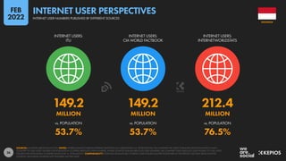 26
149.2 149.2 212.4
MILLION MILLION MILLION
53.7% 53.7% 76.5%
vs. POPULATION vs. POPULATION vs. POPULATION
INTERNET USERS:
ITU
INTERNET USERS:
CIA WORLD FACTBOOK
INTERNET USERS:
INTERNETWORLDSTATS
SOURCES: AS STATED ABOVE EACH ICON. NOTES: WHERE SOURCES PUBLISH INTERNET ADOPTION AS A PERCENTAGE (I.E. PENETRATION), WE COMPARE THE LATEST PUBLISHED ADOPTION RATES IN EACH
COUNTRY TO OUR LATEST FIGURES FOR POPULATION TO DERIVE ABSOLUTE USER NUMBERS. WHERE SOURCES PUBLISH ABSOLUTE USER NUMBERS, WE COMPARE THESE ABSOLUTE USER FIGURES TO OUR LATEST
FIGURES FOR POPULATION TO DERIVE VALUES FOR “vs. POPULATION”. COMPARABILITY: POTENTIAL MISMATCHES. INTERNET USER FIGURES QUOTED ELSEWHERE IN THIS REPORT USE DATA FROM MULTIPLE
SOURCES, INCLUDING SOURCES NOT FEATURED ON THIS SLIDE.
INDONESIA
INTERNET USER NUMBERS PUBLISHED BY DIFFERENT SOURCES
INTERNET USER PERSPECTIVES
FEB
2022
 