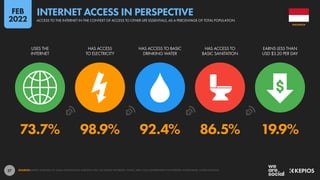 27
73.7% 98.9% 92.4% 86.5% 19.9%
USES THE
INTERNET
HAS ACCESS
TO ELECTRICITY
HAS ACCESS TO BASIC
DRINKING WATER
HAS ACCESS TO
BASIC SANITATION
EARNS LESS THAN
USD $3.20 PER DAY
SOURCES: KEPIOS ANALYSIS; ITU; GSMA INTELLIGENCE; EUROSTAT; GWI; CIA WORLD FACTBOOK; CNNIC; APJII; LOCAL GOVERNMENT AUTHORITIES; WORLD BANK; UNITED NATIONS.
INDONESIA
ACCESS TO THE INTERNET IN THE CONTEXT OF ACCESS TO OTHER LIFE ESSENTIALS, AS A PERCENTAGE OF TOTAL POPULATION
INTERNET ACCESS IN PERSPECTIVE
FEB
2022
 
