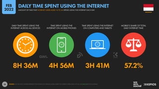 28
8H 36M 4H 56M 3H 41M 57.2%
DAILY TIME SPENT USING THE
INTERNET ACROSS ALL DEVICES
TIME SPENT USING THE
INTERNET ON MOBILE PHONES
TIME SPENT USING THE INTERNET
ON COMPUTERS AND TABLETS
MOBILE’S SHARE OF TOTAL
DAILY INTERNET TIME
SOURCE: GWI (Q3 2021). FIGURES REPRESENT THE FINDINGS OF A BROAD GLOBAL SURVEY OF INTERNET USERS AGED 16 TO 64. SEE GWI.COM FOR FULL DETAILS.
INDONESIA
AMOUNT OF TIME THAT INTERNET USERS AGED 16 TO 64 SPEND USING THE INTERNET EACH DAY
DAILY TIME SPENT USING THE INTERNET
FEB
2022
 