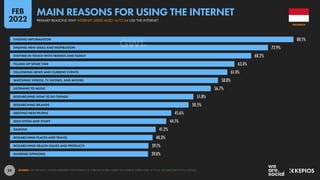 29
80.1%
72.9%
68.2%
63.4%
61.4%
58.8%
56.7%
51.8%
50.5%
45.6%
44.1%
41.2%
40.3%
39.1%
39.0%
FINDING INFORMATION
FINDING NEW IDEAS AND INSPIRATION
STAYING IN TOUCH WITH FRIENDS AND FAMILY
FILLING UP SPARE TIME
FOLLOWING NEWS AND CURRENT EVENTS
WATCHING VIDEOS, TV SHOWS, AND MOVIES
LISTENING TO MUSIC
RESEARCHING HOW TO DO THINGS
RESEARCHING BRANDS
MEETING NEW PEOPLE
EDUCATION AND STUDY
GAMING
RESEARCHING PLACES AND TRAVEL
RESEARCHING HEALTH ISSUES AND PRODUCTS
SHARING OPINIONS
SOURCE: GWI (Q3 2021). FIGURES REPRESENT THE FINDINGS OF A BROAD GLOBAL SURVEY OF INTERNET USERS AGED 16 TO 64. SEE GWI.COM FOR FULL DETAILS.
INDONESIA
PRIMARY REASONS WHY INTERNET USERS AGED 16 TO 64 USE THE INTERNET
MAIN REASONS FOR USING THE INTERNET
FEB
2022
 