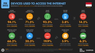 30
66.2% 20.3% 19.9% 5.9% 6.3%
-3.5% (-240 BPS) -11.4% (-260 BPS) +27.6% (+430 BPS) [NEW DATA POINT] +10.5% (+60 BPS)
94.1% 71.3% 93.3% 3.8% 14.2%
-2.4% (-230 BPS) -3.3% (-240 BPS) -2.8% (-270 BPS) +52.0% (+130 BPS) -7.8% (-120 BPS)
MOBILE
PHONE (ANY)
LAPTOP OR
DESKTOP (ANY)
SMART
PHONE
FEATURE
PHONE
TABLET
DEVICE
YEAR-ON-YEAR CHANGE YEAR-ON-YEAR CHANGE YEAR-ON-YEAR CHANGE YEAR-ON-YEAR CHANGE YEAR-ON-YEAR CHANGE
YEAR-ON-YEAR CHANGE YEAR-ON-YEAR CHANGE YEAR-ON-YEAR CHANGE YEAR-ON-YEAR CHANGE YEAR-ON-YEAR CHANGE
PERSONAL LAPTOP
OR DESKTOP
WORK LAPTOP
OR DESKTOP
CONNECTED
TELEVISION
SMART HOME
DEVICE
GAMES
CONSOLE
SOURCE: GWI (Q3 2021). FIGURES REPRESENT THE FINDINGS OF A BROAD GLOBAL SURVEY OF INTERNET USERS AGED 16 TO 64. SEE GWI.COM FOR FULL DETAILS. NOTES: “MOBILE PHONE (ANY)” INCLUDES
USERS WHO ACCESS VIA A SMARTPHONE OR A FEATURE PHONE. “LAPTOP OR DESKTOP (ANY)” INCLUDES USERS WHO ACCESS VIA THEIR OWN COMPUTER OR A COMPUTER PROVIDED BY THEIR EMPLOYER.
PERCENTAGE CHANGE VALUES REFLECT RELATIVE CHANGE. “BPS” VALUES SHOW THE CHANGE IN BASIS POINTS, AND REFLECT ABSOLUTE CHANGE.
INDONESIA
PERCENTAGE OF INTERNET USERS AGED 16 TO 64 WHO USE EACH KIND OF DEVICE TO ACCESS THE INTERNET
DEVICES USED TO ACCESS THE INTERNET
FEB
2022
 