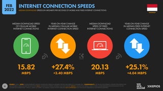 31
15.82 +27.4% 20.13 +25.1%
MBPS +3.40 MBPS MBPS +4.04 MBPS
MEDIAN DOWNLOAD SPEED
OF CELLULAR MOBILE
INTERNET CONNECTIONS
YEAR-ON-YEAR CHANGE
IN MEDIAN CELLULAR MOBILE
INTERNET CONNECTION SPEED
MEDIAN DOWNLOAD
SPEED OF FIXED
INTERNET CONNECTIONS
YEAR-ON-YEAR CHANGE
IN MEDIAN FIXED INTERNET
CONNECTION SPEED
SOURCE: OOKLA. NOTE: FIGURES REPRESENT MEDIAN DOWNLOAD SPEEDS IN MEGABITS PER SECOND (MBPS) IN NOVEMBER 2021. COMPARABILITY: THE VALUES FOR INTERNET CONNECTION SPEEDS THAT
WE FEATURED IN PREVIOUS REPORTS REFLECTED MEAN CONNECTION SPEEDS, WHEREAS WE NOW FEATURE MEDIAN CONNECTION SPEEDS, WHICH OFFER A MORE REPRESENTATIVE INDICATION OF THE
CONNECTION SPEEDS THAT “TYPICAL” USERS CAN EXPECT. AS A RESULT, VALUES SHOWN HERE ARE NOT COMPARABLE WITH THE VALUES PUBLISHED IN OUR PREVIOUS REPORTS.
INDONESIA
MEDIAN DOWNLOAD SPEEDS (IN MEGABITS PER SECOND) OF MOBILE AND FIXED INTERNET CONNECTIONS
INTERNET CONNECTION SPEEDS
FEB
2022
 