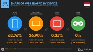32
62.76% 36.90% 0.35% 0%
+10.8% (+611 BPS) -13.8% (-592 BPS) -34.0% (-18 BPS) [UNCHANGED]
YEAR-ON-YEAR CHANGE YEAR-ON-YEAR CHANGE YEAR-ON-YEAR CHANGE YEAR-ON-YEAR CHANGE
MOBILE
PHONES
LAPTOP AND
DESKTOP COMPUTERS
TABLET
DEVICES
OTHER
DEVICES
SOURCE: STATCOUNTER. NOTES: FIGURES REPRESENT THE NUMBER OF WEB PAGES SERVED TO BROWSERS RUNNING ON EACH TYPE OF DEVICE COMPARED WITH THE TOTAL NUMBER OF WEB PAGES SERVED
TO BROWSERS RUNNING ON ANY DEVICE IN NOVEMBER 2021. PERCENTAGE CHANGE VALUES REPRESENT RELATIVE CHANGE (I.E. AN INCREASE OF 20% FROM A STARTING VALUE OF 50% WOULD EQUAL 60%,
NOT 70%). “BPS” VALUES REPRESENT BASIS POINTS, AND INDICATE THE ABSOLUTE CHANGE. FIGURES MAY NOT SUM TO 100% DUE TO ROUNDING.
INDONESIA
PERCENTAGE OF TOTAL WEB PAGES SERVED TO WEB BROWSERS RUNNING ON EACH KIND OF DEVICE
SHARE OF WEB TRAFFIC BY DEVICE
FEB
2022
 