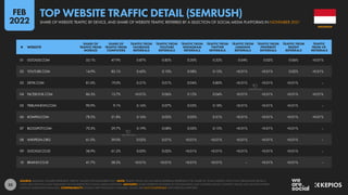 35
01 GOOGLE.COM 52.1% 47.9% 0.87% 0.83% 0.30% 0.32% 0.04% 0.02% 0.06% <0.01%
02 YOUTUBE.COM 14.9% 85.1% 0.43% 0.10% 0.08% 0.15% <0.01% <0.01% 0.02% <0.01%
03 DETIK.COM 81.0% 19.0% 0.31% 0.01% 0.04% 0.80% <0.01% <0.01% <0.01% –
04 FACEBOOK.COM 86.3% 13.7% <0.01% 0.06% 0.12% 0.04% <0.01% <0.01% <0.01% <0.01%
05 TRIBUNNEWS.COM 90.9% 9.1% 0.16% 0.07% 0.03% 0.18% <0.01% <0.01% <0.01% –
06 KOMPAS.COM 78.2% 21.8% 0.16% 0.02% 0.02% 0.51% <0.01% <0.01% <0.01% <0.01%
07 BLOGSPOT.COM 70.3% 29.7% 0.19% 0.08% 0.02% 0.15% <0.01% <0.01% <0.01% –
08 WIKIPEDIA.ORG 61.0% 39.0% 0.02% 0.01% <0.01% <0.01% <0.01% <0.01% <0.01% –
09 GOOGLE.CO.ID 38.9% 61.2% 0.03% 0.02% <0.01% <0.01% <0.01% <0.01% <0.01% –
10 BRAINLY.CO.ID 41.7% 58.3% <0.01% <0.01% <0.01% <0.01% – <0.01% <0.01% –
# WEBSITE
SHARE OF
TRAFFIC FROM
MOBILES
SHARE OF
TRAFFIC FROM
COMPUTERS
TRAFFIC FROM
FACEBOOK
REFERRALS
TRAFFIC FROM
YOUTUBE
REFERRALS
TRAFFIC FROM
INSTAGRAM
REFERRALS
TRAFFIC FROM
TWITTER
REFERRALS
TRAFFIC FROM
LINKEDIN
REFERRALS
TRAFFIC FROM
PINTEREST
REFERRALS
TRAFFIC FROM
REDDIT
REFERRALS
TRAFFIC
FROM VK
REFERRALS
SOURCE: SEMRUSH. FIGURES REPRESENT TRAFFIC VALUES FOR NOVEMBER 2021. NOTE: TRAFFIC FROM SOCIAL MEDIA REFERRALS REPRESENT THE SHARE OF TOTAL WEBSITE VISITS THAT ORIGINATED FROM A
CLICK OR A TAP ON A LINK PUBLISHED ON THE RESPECTIVE SOCIAL MEDIA PLATFORM. ADVISORY: SOME WEBSITES FEATURED IN THIS RANKING MAY CONTAIN ADULT CONTENT. PLEASE USE CAUTION WHEN
VISITING UNKNOWN DOMAINS. COMPARABILITY: SOURCE METHODOLOGY CHANGES. VALUES ARE NOT COMPARABLE WITH PREVIOUS REPORTS.
INDONESIA
SHARE OF WEBSITE TRAFFIC BY DEVICE, AND SHARE OF WEBSITE TRAFFIC REFERRED BY A SELECTION OF SOCIAL MEDIA PLATFORMS IN NOVEMBER 2021
TOP WEBSITE TRAFFIC DETAIL (SEMRUSH)
FEB
2022
 