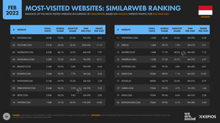 36
11 TOKOPEDIA.COM 1.65B 62.4% 37.6% 6M 29S 6.50
12 GRID.ID 1.46B 98.1% 1.9% 2M 57S 3.21
13 SHOPEE.CO.ID 1.44B 71.7% 28.3% 6M 43S 7.12
14 WIKIPEDIA.ORG 1.03B 77.3% 22.7% 3M 37S 2.57
15 HOTSTAR.COM 1.00B 95.2% 4.8% 6M 40S 6.01
16 XNXX.COM 934M 98.9% 1.1% 6M 33S 13.33
17 ZOOM.US 869M 66.7% 33.3% 3M 31S 2.77
18 SUARA.COM 794M 95.3% 4.7% 1M 39S 1.66
19 JPNN.COM 763M 99.4% 0.6% 0M 23S 2.38
20 BONGACAMS.COM 706M 99.9% 0.1% 0M 08S 2.44
01 GOOGLE.COM 24.4B 72.8% 27.2% 9M 59S 8.61
02 YOUTUBE.COM 9.51B 44.5% 55.5% 22M 05S 11.15
03 FACEBOOK.COM 6.33B 86.1% 13.9% 8M 29S 7.97
04 INSTAGRAM.COM 2.39B 75.5% 24.5% 7M 59S 12.11
05 BRAINLY.CO.ID 2.36B 94.2% 5.8% 9M 09S 6.64
06 KOMPAS.COM 2.36B 92.3% 7.7% 5M 24S 2.44
07 WHATSAPP.COM 2.15B 27.7% 72.3% 2M 52S 1.59
08 TRIBUNNEWS.COM 2.06B 96.5% 3.5% 5M 29S 3.20
09 DETIK.COM 2.00B 90.2% 9.8% 5M 29S 2.83
10 TWITTER.COM 1.95B 75.1% 24.9% 11M 59S 14.80
# WEBSITE
TOTAL
VISITS
MOBILE
SHARE
DESKTOP
SHARE
TIME
PER VISIT
PAGES
PER VISIT
# WEBSITE
TOTAL
VISITS
MOBILE
SHARE
DESKTOP
SHARE
TIME
PER VISIT
PAGES
PER VISIT
SOURCE: SIMILARWEB. FIGURES REPRESENT TRAFFIC VALUES BETWEEN JANUARY AND DECEMBER 2021. ADVISORY: SOME WEBSITES FEATURED IN THIS RANKING MAY CONTAIN ADULT CONTENT. PLEASE USE
CAUTION WHEN VISITING UNKNOWN DOMAINS.
INDONESIA
MOST-VISITED WEBSITES: SIMILARWEB RANKING
RANKING OF THE MOST-VISITED WEBSITES ACCORDING TO SIMILARWEB, BASED ON ANNUAL WEBSITE TRAFFIC FOR FULL-YEAR 2021
FEB
2022
 