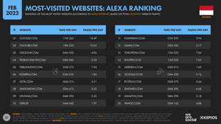 37
11 KUMPARAN.COM 03M 29S 3.94
12 SUARA.COM 03M 34S 2.17
13 TOKOPEDIA.COM 12M 25S 7.84
14 SHOPEE.CO.ID 13M 05S 7.65
15 MERDEKA.COM 03M 01S 1.69
16 GOOGLE.CO.ID 05M 20S 5.16
17 RCTIPLUS.COM 03M 37S 2.66
18 IDNTIMES.COM 06M 29S 6.68
19 JAWAPOS.COM 08M 39S 3.18
20 YAHOO.COM 05M 16S 4.88
01 GOOGLE.COM 17M 26S 18.49
02 YOUTUBE.COM 19M 22S 10.53
03 OKEZONE.COM 04M 00S 4.06
04 PIKIRAN-RAKYAT.COM 04M 04S 2.24
05 TRIBUNNEWS.COM 03M 31S 1.94
06 KOMPAS.COM 03M 23S 1.84
07 DETIK.COM 06M 31S 4.21
08 SINDONEWS.COM 03M 41S 2.53
09 LIPUTAN6.COM 04M 39S 2.33
10 GRID.ID 04M 04S 1.97
# WEBSITE TIME PER DAY PAGES PER DAY # WEBSITE TIME PER DAY PAGES PER DAY
SOURCE: ALEXA INTERNET, USING FIGURES PUBLISHED IN DECEMBER 2021. NOTES: ALEXA INTERNET IS THE NAME OF AMAZON’S INSIGHTS ARM, AND DATA SHOWN HERE ARE NOT RESTRICTED TO ACTIVITIES
ON ALEXA VOICE PLATFORMS. “TIME PER DAY” FIGURES REPRESENT THE AVERAGE DAILY AMOUNT OF TIME THAT GLOBAL VISITORS SPEND ON EACH DOMAIN, MEASURED IN MINUTES AND SECONDS. “PAGES
PER DAY” REPRESENT THE AVERAGE NUMBER OF PAGES THAT GLOBAL VISITORS OPEN ON THE DOMAIN EACH DAY. BECAUSE FIGURES FOR “TIME PER DAY” AND “PAGES PER DAY” REFLECT GLOBAL ACTIVITY,
VALUES WILL BE THE SAME ACROSS ALL COUNTRIES. ADVISORY: SOME WEBSITES FEATURED IN THIS RANKING MAY CONTAIN ADULT CONTENT. PLEASE USE CAUTION WHEN VISITING UNKNOWN DOMAINS.
INDONESIA
MOST-VISITED WEBSITES: ALEXA RANKING
RANKING OF THE MOST-VISITED WEBSITES ACCORDING TO ALEXA INTERNET, BASED ON TOTAL MONTHLY WEBSITE TRAFFIC
FEB
2022
 