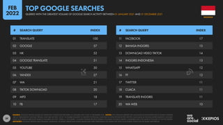 39
01 TRANSLATE 100
02 GOOGLE 57
03 HK 52
04 GOOGLE TRANSLATE 31
05 YOUTUBE 30
06 YANDEX 27
07 WA 21
08 TIKTOK DOWNLOAD 20
09 MP3 18
10 FB 17
11 FACEBOOK 17
12 BAHASA INGGRIS 15
13 DOWNLOAD VIDEO TIKTOK 14
14 INGGRIS INDONESIA 13
15 WHATSAPP 12
16 FF 12
17 TWITTER 11
18 CUACA 11
19 TRANSLATE INGGRIS 11
20 WA WEB 10
# SEARCH QUERY INDEX # SEARCH QUERY INDEX
SOURCE: GOOGLE TRENDS, BASED ON SEARCHES CONDUCTED BETWEEN 01 JANUARY 2021 AND 31 DECEMBER 2021. NOTES: ANY SPELLING ERRORS OR LANGUAGE INCONSISTENCIES IN SEARCH QUERIES
ARE AS PUBLISHED BY GOOGLE TRENDS, AND ARE SHOWN “AS IS”, TO ENABLE READERS TO IDENTIFY POTENTIAL CHANGES IN HOW PEOPLE ENTER WRITTEN LANGUAGE IN DIGITAL ENVIRONMENTS. GOOGLE
DOES NOT PUBLISH ABSOLUTE SEARCH VOLUMES, BUT THE “INDEX vs. TOP QUERY” COLUMN SHOWS RELATIVE SEARCH VOLUMES FOR EACH QUERY COMPARED WITH THE SEARCH VOLUME OF THE TOP QUERY.
ADVISORY: GOOGLE TRENDS USES DYNAMIC SAMPLING, SO RANK ORDER AND INDEX VALUES MAY VARY DEPENDING ON WHEN THE TOOL IS ACCESSED, EVEN FOR THE SAME TIME PERIOD.
INDONESIA
QUERIES WITH THE GREATEST VOLUME OF GOOGLE SEARCH ACTIVITY BETWEEN 01 JANUARY 2021 AND 31 DECEMBER 2021
TOP GOOGLE SEARCHES
FEB
2022
 