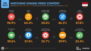41
39.6% 37.4% 25.7% 29.9% 33.4%
96.9% 64.4% 50.6% 46.5% 37.8%
EDUCATIONAL
VIDEO
PRODUCT
REVIEW VIDEO
SPORTS CLIP OR
HIGHLIGHTS VIDEO
GAMING
VIDEO
INFLUENCER
VIDEOS AND VLOGS
ANY KIND
OF VIDEO
MUSIC
VIDEO
COMEDY, MEME,
OR VIRAL VIDEO
TUTORIAL OR
HOW-TO VIDEO
VIDEO
LIVESTREAM
SOURCE: GWI (Q3 2021). FIGURES REPRESENT THE FINDINGS OF A BROAD GLOBAL SURVEY OF INTERNET USERS AGED 16 TO 64. SEE GWI.COM FOR FULL DETAILS.
INDONESIA
PERCENTAGE OF INTERNET USERS AGED 16 TO 64 WHO WATCH EACH KIND OF VIDEO CONTENT VIA THE INTERNET EACH WEEK
WATCHING ONLINE VIDEO CONTENT
FEB
2022
 