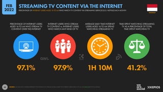 42
97.1% 97.9% 1H 10M 41.2%
PERCENTAGE OF INTERNET USERS
AGED 16 TO 64 WHO STREAM TV
CONTENT OVER THE INTERNET
INTERNET USERS WHO STREAM
TV CONTENT vs. INTERNET USERS
WHO WATCH ANY KIND OF TV
AVERAGE DAILY TIME INTERNET
USERS AGED 16 TO 64 SPEND
WATCHING STREAMING TV
TIME SPENT WATCHING STREAMING
TV AS A PERCENTAGE OF TOTAL
TIME SPENT WATCHING TV
SOURCE: GWI (Q3 2021). FIGURES REPRESENT THE FINDINGS OF A BROAD GLOBAL SURVEY OF INTERNET USERS AGED 16 TO 64. SEE GWI.COM FOR FULL DETAILS.
INDONESIA
PERCENTAGE OF INTERNET USERS AGED 16 TO 64 WHO WATCH TV CONTENT VIA STREAMING SERVICES (E.G. NETFLIX) EACH MONTH
STREAMING TV CONTENT VIA THE INTERNET
FEB
2022
 