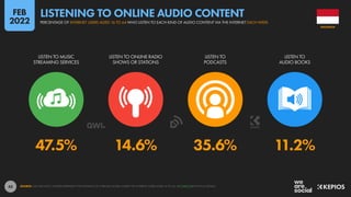 43
47.5% 14.6% 35.6% 11.2%
LISTEN TO MUSIC
STREAMING SERVICES
LISTEN TO ONLINE RADIO
SHOWS OR STATIONS
LISTEN TO
PODCASTS
LISTEN TO
AUDIO BOOKS
SOURCE: GWI (Q3 2021). FIGURES REPRESENT THE FINDINGS OF A BROAD GLOBAL SURVEY OF INTERNET USERS AGED 16 TO 64. SEE GWI.COM FOR FULL DETAILS.
INDONESIA
PERCENTAGE OF INTERNET USERS AGED 16 TO 64 WHO LISTEN TO EACH KIND OF AUDIO CONTENT VIA THE INTERNET EACH WEEK
LISTENING TO ONLINE AUDIO CONTENT
FEB
2022
 