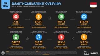 45
$47.02 $37.79 $15.16 $17.30
MILLION MILLION MILLION MILLION
+52.3% (+$16 MILLION) +42.5% (+$11 MILLION) +53.5% (+$5.3 MILLION) +52.7% (+$6.0 MILLION)
7.28 $305.1 $151.3 $36.46
MILLION MILLION MILLION MILLION
+14.7% (+933 THOUSAND) +51.0% (+$103 MILLION) +49.9% (+$50 MILLION) +61.9% (+$14 MILLION)
YEAR-ON-YEAR CHANGE YEAR-ON-YEAR CHANGE YEAR-ON-YEAR CHANGE YEAR-ON-YEAR CHANGE
VALUE OF SMART HOME
SECURITY DEVICE MARKET
VALUE OF SMART HOME
ENTERTAINMENT DEVICE MARKET
VALUE OF SMART HOME
COMFORT & LIGHTING MARKET
VALUE OF SMART HOME
ENERGY MANAGEMENT MARKET
YEAR-ON-YEAR CHANGE YEAR-ON-YEAR CHANGE YEAR-ON-YEAR CHANGE YEAR-ON-YEAR CHANGE
NUMBER OF HOMES WITH
SMART HOME DEVICES
TOTAL ANNUAL VALUE OF THE
SMART HOME DEVICES MARKET
VALUE OF SMART HOME
APPLIANCES MARKET
VALUE OF SMART HOME CONTROL
& CONNECTIVITY DEVICE MARKET
SOURCE: STATISTA DIGITAL MARKET OUTLOOK. SEE STATISTA.COM FOR MORE DETAILS. NOTES: “SMART HOME DEVICES” INCLUDE: DIGITALLY CONNECTED AND CONTROLLED HOME DEVICES THAT CAN BE
REMOTELY CONTROLLED; SENSORS, ACTUATORS AND CLOUD SERVICES THAT ENABLE HOME AUTOMATION; CONTROL HUBS THAT CONNECT SENSORS AND ACTUATORS TO REMOTE CONTROLS AND TO EACH
OTHER; AND SMART HOME-RELATED SOFTWARE SALES (INCLUDING SUBSCRIPTION FEES). DOES NOT INCLUDE SMART TVS, OR B2B OR C2C SALES. FIGURES REPRESENT ESTIMATES OF FULL-YEAR REVENUES FOR
2021 IN U.S. DOLLARS, AND COMPARISONS WITH EQUIVALENT VALUES FOR THE PREVIOUS CALENDAR YEAR. COMPARABILITY: BASE CHANGES.
INDONESIA
VALUE OF THE MARKET FOR SMART HOME DEVICES (U.S. DOLLARS)
SMART HOME MARKET OVERVIEW
FEB
2022
 