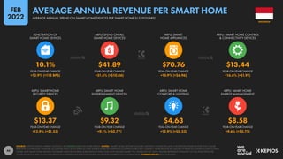 46
$13.37 $9.32 $4.63 $8.58
+12.9% (+$1.53) +9.1% (+$0.77) +12.9% (+$0.53) +9.6% (+$0.75)
10.1% $41.89 $70.76 $13.44
+12.9% (+113 BPS) +31.6% (+$10.06) +10.9% (+$6.96) +16.6% (+$1.91)
YEAR-ON-YEAR CHANGE YEAR-ON-YEAR CHANGE YEAR-ON-YEAR CHANGE YEAR-ON-YEAR CHANGE
ARPU: SMART HOME
SECURITY DEVICES
ARPU: SMART HOME
ENTERTAINMENT DEVICES
ARPU: SMART HOME
COMFORT & LIGHTING
ARPU: SMART HOME
ENERGY MANAGEMENT
YEAR-ON-YEAR CHANGE YEAR-ON-YEAR CHANGE YEAR-ON-YEAR CHANGE YEAR-ON-YEAR CHANGE
PENETRATION OF
SMART HOME DEVICES
ARPU: SPEND ON ALL
SMART HOME DEVICES
ARPU: SMART
HOME APPLIANCES
ARPU: SMART HOME CONTROL
& CONNECTIVITY DEVICES
SOURCE: STATISTA DIGITAL MARKET OUTLOOK. SEE STATISTA.COM FOR MORE DETAILS. NOTES: “SMART HOME DEVICES” INCLUDE: DIGITALLY CONNECTED AND CONTROLLED HOME DEVICES THAT CAN BE
REMOTELY CONTROLLED; SENSORS, ACTUATORS AND CLOUD SERVICES THAT ENABLE HOME AUTOMATION; CONTROL HUBS THAT CONNECT SENSORS AND ACTUATORS TO REMOTE CONTROLS AND TO EACH
OTHER; AND SMART HOME-RELATED SOFTWARE SALES (INCLUDING SUBSCRIPTION FEES). DOES NOT INCLUDE SMART TVS, OR B2B OR C2C SALES. FIGURES REPRESENT ESTIMATES OF FULL-YEAR SPEND PER
SMART HOME FOR 2021 IN U.S. DOLLARS, AND COMPARISONS WITH EQUIVALENT VALUES FOR THE PREVIOUS CALENDAR YEAR. COMPARABILITY: BASE CHANGES.
INDONESIA
AVERAGE ANNUAL SPEND ON SMART HOME DEVICES PER SMART HOME (U.S. DOLLARS)
AVERAGE ANNUAL REVENUE PER SMART HOME
FEB
2022
 