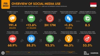 50
68.9% 88.5% 93.5% 46.5% 53.5%
191.4 +12.6% 3H 17M +1.5% 8.5
MILLION +21 MILLION +3 MINS
SOCIAL MEDIA USERS
vs. TOTAL POPULATION
SOCIAL MEDIA USERS
vs. POPULATION AGE 13+
SOCIAL MEDIA USERS
vs. TOTAL INTERNET USERS
FEMALE SOCIAL MEDIA USERS
vs. TOTAL SOCIAL MEDIA USERS
MALE SOCIAL MEDIA USERS
vs. TOTAL SOCIAL MEDIA USERS
NUMBER OF SOCIAL
MEDIA USERS
YEAR-ON-YEAR CHANGE
IN SOCIAL MEDIA USERS
AVERAGE DAILY TIME SPENT
USING SOCIAL MEDIA
YEAR-ON-YEAR CHANGE IN TIME
SPENT USING SOCIAL MEDIA
AVERAGE NUMBER OF SOCIAL
PLATFORMS USED EACH MONTH
SOURCES: KEPIOS ANALYSIS; COMPANY ADVERTISING RESOURCES AND ANNOUNCEMENTS; CNNIC; TECHRASA; OCDH; U.N.; U.S. CENSUS BUREAU. DATA FOR TIME SPENT AND AVERAGE NUMBER OF
PLATFORMS: GWI (Q3 2021). SEE GWI.COM FOR MORE DETAILS. NOTE: FIGURE FOR “AVERAGE NUMBER OF SOCIAL PLATFORMS USED EACH MONTH” INCLUDES DATA FOR YOUTUBE. ADVISORY: SOCIAL
MEDIA USERS MAY NOT REPRESENT UNIQUE INDIVIDUALS. FIGURES FOR REACH vs. POPULATION AND REACH vs. INTERNET USERS MAY EXCEED 100% DUE TO DUPLICATE AND FAKE ACCOUNTS, DELAYS IN DATA
REPORTING, AND DIFFERENCES BETWEEN CENSUS COUNTS AND RESIDENT POPULATIONS. SEE NOTES ON DATA FOR FURTHER DETAILS.
INDONESIA
HEADLINES FOR SOCIAL MEDIA ADOPTION AND USE (NOTE: USERS MAY NOT REPRESENT UNIQUE INDIVIDUALS)
OVERVIEW OF SOCIAL MEDIA USE
FEB
2022
 