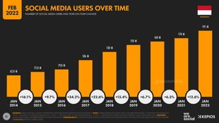 51
62.0 M
72.0 M
79.0 M
106 M
130 M
150 M
160 M
170 M
191 M
+16.1% +9.7% +34.2% +22.6% +15.4% +6.7% +6.3% +12.6%
JAN JAN JAN JAN JAN JAN JAN JAN JAN
2014 2015 2016 2017 2018 2019 2020 2021 2022
SOURCES: KEPIOS ANALYSIS; COMPANY ADVERTISING RESOURCES AND EARNINGS ANNOUNCEMENTS. NOTE: WHERE LETTERS ARE SHOWN NEXT TO FIGURES ABOVE BARS, “K” DENOTES THOUSANDS (E.G.
“123 K” = 123,000), “M” DENOTES MILLIONS (E.G. “1.23 M” = 1,230,000), AND “B” DENOTES BILLIONS (E.G. “1.23 B” = 1,230,000,000). WHERE NO LETTER IS PRESENT, VALUES ARE SHOWN AS IS. ADVISORY:
SOCIAL MEDIA USERS MAY NOT REPRESENT UNIQUE INDIVIDUALS. COMPARABILITY: CHANGES TO DATA SOURCES AND SIGNIFICANT BASE REVISIONS IN SOURCE DATA MAY MEAN THAT FIGURES ARE NOT
COMPARABLE BETWEEN CERTAIN YEARS.
INDONESIA
NUMBER OF SOCIAL MEDIA USERS AND YEAR-ON-YEAR CHANGE
SOCIAL MEDIA USERS OVER TIME
FEB
2022
DATAREPORTAL
 