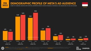 52
6.0%
5.5%
15.4%
16.6%
14.6%
18.0%
6.3%
7.9%
2.6%
3.4%
0.7% 1.0% 0.8%
1.3%
13 – 17
YEARS OLD
18 – 24
YEARS OLD
25 – 34
YEARS OLD
35 – 44
YEARS OLD
45 – 54
YEARS OLD
55 – 64
YEARS OLD
65+
YEARS OLD
FEMALE MALE FEMALE MALE FEMALE MALE FEMALE MALE FEMALE MALE FEMALE MALE FEMALE MALE
SOURCES: KEPIOS ANALYSIS; META’S ADVERTISING RESOURCES. NOTE: META ONLY PERMITS PEOPLE AGED 13 AND ABOVE TO USE ITS PLATFORMS, SO WHILE THERE MAY BE USERS BELOW THE AGE OF 13, THEY
DO NOT FEATURE IN THE AVAILABLE DATA. META’S ADVERTISING RESOURCES ONLY PUBLISH GENDER DATA FOR “FEMALE” AND “MALE”. COMPARABILITY: IMPORTANT BASE DATA REVISIONS AND SOURCE
REPORTING CHANGES. VALUES ARE NOT COMPARABLE WITH VALUES PUBLISHED IN OUR PREVIOUS REPORTS.
INDONESIA
SHARE OF COMBINED, DEDUPLICATED POTENTIAL ADVERTISING REACH ACROSS FACEBOOK, INSTAGRAM, AND MESSENGER, BY AGE AND GENDER
DEMOGRAPHIC PROFILE OF META’S AD AUDIENCE
FEB
2022
DATAREPORTAL
 