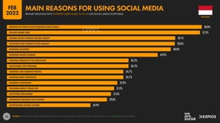 53
58.0%
57.5%
50.1%
50.0%
48.8%
44.9%
36.2%
36.2%
34.7%
34.7%
32.9%
31.9%
31.0%
29.8%
24.9%
KEEPING IN TOUCH WITH FRIENDS AND FAMILY
FILLING SPARE TIME
SEEING WHAT’S BEING TALKED ABOUT
LOOKING FOR THINGS TO DO OR BUY
FINDING CONTENT
READING NEWS STORIES
FINDING PRODUCTS TO PURCHASE
WATCHING LIVE STREAMS
FINDING LIKE-MINDED PEOPLE
MAKING NEW CONTACTS
SHARING OPINIONS
POSTING ABOUT YOUR LIFE
ACTIVITIES FOR WORK
AVOIDING MISSING OUT (FOMO)
SUPPORTING GOOD CAUSES
SOURCE: GWI (Q3 2021). FIGURES REPRESENT THE FINDINGS OF A BROAD GLOBAL SURVEY OF INTERNET USERS AGED 16 TO 64. SEE GWI.COM FOR FULL DETAILS.
INDONESIA
PRIMARY REASONS WHY INTERNET USERS AGED 16 TO 64 USE SOCIAL MEDIA PLATFORMS
MAIN REASONS FOR USING SOCIAL MEDIA
FEB
2022
 