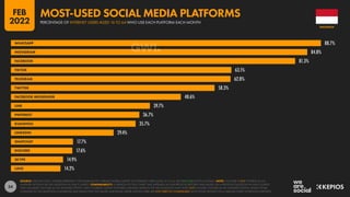 54
88.7%
84.8%
81.3%
63.1%
62.8%
58.3%
48.6%
39.7%
36.7%
35.7%
29.4%
17.7%
17.6%
14.9%
14.2%
WHATSAPP
INSTAGRAM
FACEBOOK
TIKTOK
TELEGRAM
TWITTER
FACEBOOK MESSENGER
LINE
PINTEREST
KUAISHOU
LINKEDIN
SNAPCHAT
DISCORD
SKYPE
LIKEE
SOURCE: GWI (Q3 2021). FIGURES REPRESENT THE FINDINGS OF A BROAD GLOBAL SURVEY OF INTERNET USERS AGED 16 TO 64. SEE GWI.COM FOR FULL DETAILS. NOTE: YOUTUBE IS NOT OFFERED AS AN
ANSWER OPTION FOR THIS QUESTION IN GWI’S SURVEY. COMPARABILITY: A VERSION OF THIS CHART THAT APPEARED IN OUR PREVIOUS REPORTS WAS BASED ON A PREVIOUS QUESTION IN GWI’S SURVEY
THAT INCLUDED YOUTUBE AS AN ANSWER OPTION. GWI’S CURRENT SURVEY FEATURES A REVISED VERSION OF THIS QUESTION THAT DOES NOT INCLUDE YOUTUBE AS AN ANSWER OPTION, WHILE OTHER
CHANGES TO THE QUESTION’S WORDING MAY MEAN THAT THE VALUES AND RANK ORDER SHOWN HERE ARE NOT DIRECTLY COMPARABLE WITH THOSE SHOWN ON A SIMILAR CHART IN PREVIOUS REPORTS.
INDONESIA
PERCENTAGE OF INTERNET USERS AGED 16 TO 64 WHO USE EACH PLATFORM EACH MONTH
MOST-USED SOCIAL MEDIA PLATFORMS
FEB
2022
 