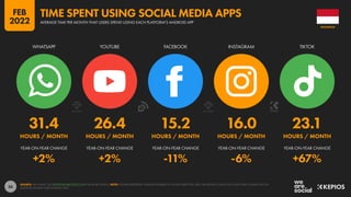 56
31.4 26.4 15.2 16.0 23.1
HOURS / MONTH HOURS / MONTH HOURS / MONTH HOURS / MONTH HOURS / MONTH
+2% +2% -11% -6% +67%
YEAR-ON-YEAR CHANGE YEAR-ON-YEAR CHANGE YEAR-ON-YEAR CHANGE YEAR-ON-YEAR CHANGE YEAR-ON-YEAR CHANGE
WHATSAPP YOUTUBE FACEBOOK INSTAGRAM TIKTOK
SOURCE: APP ANNIE. SEE STATEOFMOBILE2022.COM FOR MORE DETAILS. NOTE: FIGURES REPRESENT AVERAGE NUMBER OF HOURS SPENT PER USER, PER MONTH USING EACH PLATFORM’S MOBILE APP ON
ANDROID PHONES THROUGHOUT 2021.
INDONESIA
AVERAGE TIME PER MONTH THAT USERS SPEND USING EACH PLATFORM’S ANDROID APP
TIME SPENT USING SOCIAL MEDIA APPS
FEB
2022
 