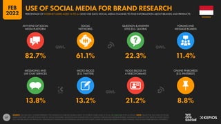 57
13.8% 13.2% 21.2% 8.8%
82.7% 61.1% 22.3% 11.4%
ANY KIND OF SOCIAL
MEDIA PLATFORM
SOCIAL
NETWORKS
QUESTION & ANSWER
SITES (E.G. QUORA)
FORUMS AND
MESSAGE BOARDS
MESSAGING AND
LIVE CHAT SERVICES
MICRO-BLOGS
(E.G. TWITTER)
VLOGS (BLOGS IN
A VIDEO FORMAT)
ONLINE PINBOARDS
(E.G. PINTEREST)
SOURCE: GWI (Q3 2021). FIGURES REPRESENT THE FINDINGS OF A BROAD GLOBAL SURVEY OF INTERNET USERS AGED 16 TO 64. SEE GWI.COM FOR FULL DETAILS. NOTE: VALUES FOR “ANY KIND OF SOCIAL
MEDIA PLATFORM” INCLUDE AT LEAST ONE OF: SOCIAL NETWORKS, QUESTION AND ANSWER SITES (E.G. QUORA), FORUMS AND MESSAGE BOARDS, MESSAGING AND LIVE CHAT SERVICES, MICRO-BLOGS
(E.G. TWITTER), BLOGS ON PRODUCTS / BRANDS (NOT SHOWN AS AN INDIVIDUAL VALUE ON THIS CHART), VLOGS (I.E. BLOGS RECORDED IN A VIDEO FORMAT), AND ONLINE PINBOARDS (E.G. PINTEREST).
INDONESIA
PERCENTAGE OF INTERNET USERS AGED 16 TO 64 WHO USE EACH SOCIAL MEDIA CHANNEL TO FIND INFORMATION ABOUT BRANDS AND PRODUCTS
USE OF SOCIAL MEDIA FOR BRAND RESEARCH
FEB
2022
 