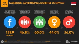 62
129.9 46.8% 60.0% 44.0% 56.0%
MILLION
POTENTIAL AUDIENCE
THAT META REPORTS
CAN BE REACHED WITH
ADS ON FACEBOOK
FACEBOOK’S POTENTIAL
ADVERTISING REACH
AS A PERCENTAGE OF
TOTAL POPULATION
FACEBOOK’S POTENTIAL
ADVERTISING REACH
AS A PERCENTAGE OF
POPULATION AGED 13+
PERCENTAGE OF
ITS AD AUDIENCE
THAT FACEBOOK
REPORTS IS FEMALE
PERCENTAGE OF
ITS AD AUDIENCE
THAT FACEBOOK
REPORTS IS MALE
SOURCE: META’S ADVERTISING RESOURCES. ADVISORY: AUDIENCE FIGURES MAY NOT REPRESENT UNIQUE INDIVIDUALS, AND MAY NOT MATCH EQUIVALENT FIGURES FOR THE TOTAL ACTIVE USER BASE.
NOTES: FIGURES USE MIDPOINT OF PUBLISHED RANGES. META’S ADVERTISING RESOURCES ONLY PUBLISH GENDER DATA FOR “FEMALE” AND “MALE”. COMPARABILITY: META HAS SIGNIFICANTLY REVISED ITS
BASE DATA AND APPROACH TO AUDIENCE REPORTING, SO FIGURES SHOWN HERE ARE NOT COMPARABLE WITH FIGURES PUBLISHED IN PREVIOUS REPORTS.
INDONESIA
THE POTENTIAL AUDIENCE THAT MARKETERS CAN REACH WITH ADS ON FACEBOOK
FACEBOOK: ADVERTISING AUDIENCE OVERVIEW
FEB
2022
 