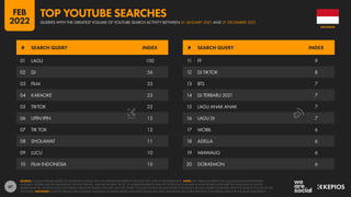 67
01 LAGU 100
02 DJ 56
03 FILM 33
04 KARAOKE 23
05 TIKTOK 22
06 UPIN IPIN 12
07 TIK TOK 12
08 SHOLAWAT 11
09 LUCU 10
10 FILM INDONESIA 10
11 FF 9
12 DJ TIKTOK 8
13 BTS 7
14 DJ TERBARU 2021 7
15 LAGU ANAK ANAK 7
16 LAGU DJ 7
17 MOBIL 6
18 ADELLA 6
19 MIAWAUG 6
20 DORAEMON 6
# SEARCH QUERY INDEX # SEARCH QUERY INDEX
SOURCE: GOOGLE TRENDS, BASED ON SEARCHES CONDUCTED ON YOUTUBE BETWEEN 01 JANUARY 2021 AND 31 DECEMBER 2021. NOTE: ANY SPELLING ERRORS OR LANGUAGE INCONSISTENCIES
IN SEARCH QUERIES ARE AS PUBLISHED BY GOOGLE TRENDS, AND ARE SHOWN “AS IS”, TO ENABLE READERS TO IDENTIFY POTENTIAL CHANGES IN HOW PEOPLE ENTER WRITTEN LANGUAGE IN DIGITAL
ENVIRONMENTS. GOOGLE DOES NOT PUBLISH ABSOLUTE SEARCH VOLUMES, BUT THE “INDEX” COLUMN SHOWS RELATIVE SEARCH VOLUMES FOR EACH QUERY COMPARED WITH THE SEARCH VOLUME OF THE
TOP QUERY. ADVISORY: GOOGLE TRENDS USES DYNAMIC SAMPLING, SO RANK ORDER AND INDEX VALUES MAY VARY DEPENDING ON WHEN THE TOOL IS ACCESSED, EVEN FOR THE SAME TIME PERIOD.
INDONESIA
QUERIES WITH THE GREATEST VOLUME OF YOUTUBE SEARCH ACTIVITY BETWEEN 01 JANUARY 2021 AND 31 DECEMBER 2021
TOP YOUTUBE SEARCHES
FEB
2022
 
