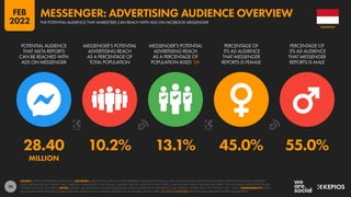 70
28.40 10.2% 13.1% 45.0% 55.0%
MILLION
POTENTIAL AUDIENCE
THAT META REPORTS
CAN BE REACHED WITH
ADS ON MESSENGER
MESSENGER’S POTENTIAL
ADVERTISING REACH
AS A PERCENTAGE OF
TOTAL POPULATION
MESSENGER’S POTENTIAL
ADVERTISING REACH
AS A PERCENTAGE OF
POPULATION AGED 13+
PERCENTAGE OF
ITS AD AUDIENCE
THAT MESSENGER
REPORTS IS FEMALE
PERCENTAGE OF
ITS AD AUDIENCE
THAT MESSENGER
REPORTS IS MALE
SOURCE: META’S ADVERTISING RESOURCES. ADVISORY: AUDIENCE FIGURES MAY NOT REPRESENT UNIQUE INDIVIDUALS, AND MAY NOT MATCH EQUIVALENT FIGURES FOR THE TOTAL ACTIVE USER BASE.
SOME MESSENGER AD FORMATS ARE CURRENTLY UNAVAILABLE IN AUSTRALIA, CANADA, FRANCE, AND THE UNITED STATES, AND THIS MAY HAVE A SIGNIFICANT IMPACT ON POTENTIAL ADVERTISING REACH
FIGURES IN THOSE COUNTRIES. NOTES: FIGURES USE MIDPOINT OF PUBLISHED RANGES. META’S ADVERTISING RESOURCES ONLY PUBLISH GENDER DATA FOR “FEMALE” AND “MALE”. COMPARABILITY: META
HAS SIGNIFICANTLY REVISED ITS BASE DATA AND APPROACH TO AUDIENCE REPORTING, SO FIGURES SHOWN HERE ARE NOT COMPARABLE WITH FIGURES PUBLISHED IN PREVIOUS REPORTS.
INDONESIA
THE POTENTIAL AUDIENCE THAT MARKETERS CAN REACH WITH ADS ON FACEBOOK MESSENGER
MESSENGER: ADVERTISING AUDIENCE OVERVIEW
FEB
2022
 