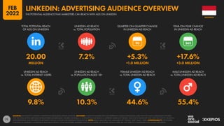 71
9.8% 10.3% 44.6% 55.4%
20.00 7.2% +5.3% +17.6%
MILLION +1.0 MILLION +3.0 MILLION
90
LINKEDIN AD REACH
vs. TOTAL INTERNET USERS
LINKEDIN AD REACH
vs. POPULATION AGED 18+
FEMALE LINKEDIN AD REACH
vs. TOTAL LINKEDIN AD REACH
MALE LINKEDIN AD REACH
vs. TOTAL LINKEDIN AD REACH
TOTAL POTENTIAL REACH
OF ADS ON LINKEDIN
LINKEDIN AD REACH
vs. TOTAL POPULATION
QUARTER-ON-QUARTER CHANGE
IN LINKEDIN AD REACH
YEAR-ON-YEAR CHANGE
IN LINKEDIN AD REACH
SOURCES: MICROSOFT’S LINKEDIN ADVERTISING RESOURCES; KEPIOS ANALYSIS. ADVISORY: AUDIENCE FIGURES MAY NOT REPRESENT UNIQUE INDIVIDUALS, AND MAY NOT MATCH EQUIVALENT FIGURES
FOR THE TOTAL ACTIVE USER BASE OR REGISTERED MEMBER BASE. FIGURES FOR REACH vs. POPULATION AND REACH vs. INTERNET USERS MAY EXCEED 100% DUE TO DUPLICATE AND FAKE ACCOUNTS, DELAYS IN
DATA REPORTING, AND DIFFERENCES BETWEEN CENSUS COUNTS AND RESIDENT POPULATIONS. NOTE: REACH DATA ARE ONLY AVAILABLE FOR “FEMALE” AND “MALE” USERS. COMPARABILITY: THE FIGURES
PUBLISHED IN LINKEDIN’S ADVERTISING RESOURCES REFLECT TOTAL REGISTERED MEMBERS (NOT ACTIVE USERS), SO FIGURES SHOWN HERE ARE NOT DIRECTLY COMPARABLE WITH OTHER PLATFORMS.
INDONESIA
THE POTENTIAL AUDIENCE THAT MARKETERS CAN REACH WITH ADS ON LINKEDIN
LINKEDIN: ADVERTISING AUDIENCE OVERVIEW
FEB
2022
 