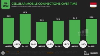 76
386 M
442 M
326 M 341 M
357 M 370 M
+14.3% -26.1% +4.7% +4.7% +3.6%
Q4 2016 Q4 2017 Q4 2018 Q4 2019 Q4 2020 Q4 2021
SOURCE: GSMA INTELLIGENCE. NOTE: WHERE LETTERS ARE SHOWN NEXT TO FIGURES ABOVE BARS, “K” DENOTES THOUSANDS (E.G. “123 K” = 123,000), “M” DENOTES MILLIONS (E.G. “1.23 M” = 1,230,000),
AND “B” DENOTES BILLIONS (E.G. “1.23 B” = 1,230,000,000). WHERE NO LETTER IS PRESENT, VALUES ARE SHOWN AS IS. COMPARABILITY: BASE REVISIONS. NUMBERS MAY NOT CORRELATE WITH VALUES
PUBLISHED IN OUR PREVIOUS REPORTS.
INDONESIA
NUMBER OF CELLULAR MOBILE CONNECTIONS AND YEAR-ON-YEAR CHANGE
CELLULAR MOBILE CONNECTIONS OVER TIME
FEB
2022
 