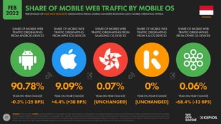77
90.78% 9.09% 0.07% 0% 0.06%
-0.3% (-25 BPS) +4.4% (+38 BPS) [UNCHANGED] [UNCHANGED] -68.4% (-13 BPS)
SHARE OF MOBILE WEB
TRAFFIC ORIGINATING
FROM ANDROID DEVICES
SHARE OF MOBILE WEB
TRAFFIC ORIGINATING
FROM APPLE IOS DEVICES
SHARE OF MOBILE WEB
TRAFFIC ORIGINATING FROM
SAMSUNG OS DEVICES
SHARE OF MOBILE WEB
TRAFFIC ORIGINATING
FROM KAI OS DEVICES
SHARE OF MOBILE WEB
TRAFFIC ORIGINATING
FROM OTHER OS DEVICES
YEAR-ON-YEAR CHANGE YEAR-ON-YEAR CHANGE YEAR-ON-YEAR CHANGE YEAR-ON-YEAR CHANGE YEAR-ON-YEAR CHANGE
SOURCE: STATCOUNTER. NOTES: FIGURES REPRESENT THE NUMBER OF WEB PAGES SERVED TO BROWSERS ON MOBILE PHONES RUNNING EACH OPERATING SYSTEM COMPARED WITH THE TOTAL NUMBER
OF WEB PAGES SERVED TO MOBILE BROWSERS IN NOVEMBER 2021. FIGURES FOR SAMSUNG OS REFER ONLY TO THOSE DEVICES RUNNING OPERATING SYSTEMS DEVELOPED BY SAMSUNG (E.G. BADA AND
TIZEN), AND DO NOT INCLUDE SAMSUNG DEVICES RUNNING ANDROID. PERCENTAGE CHANGE VALUES REPRESENT RELATIVE CHANGE (I.E. AN INCREASE OF 20% FROM A STARTING VALUE OF 50% WOULD
EQUAL 60%, NOT 70%). “BPS” VALUES REPRESENT BASIS POINTS, AND INDICATE THE ABSOLUTE CHANGE. FIGURES MAY NOT SUM TO 100% DUE TO ROUNDING.
INDONESIA
PERCENTAGE OF WEB PAGE REQUESTS ORIGINATING FROM MOBILE HANDSETS RUNNING EACH MOBILE OPERATING SYSTEM
SHARE OF MOBILE WEB TRAFFIC BY MOBILE OS
FEB
2022
 